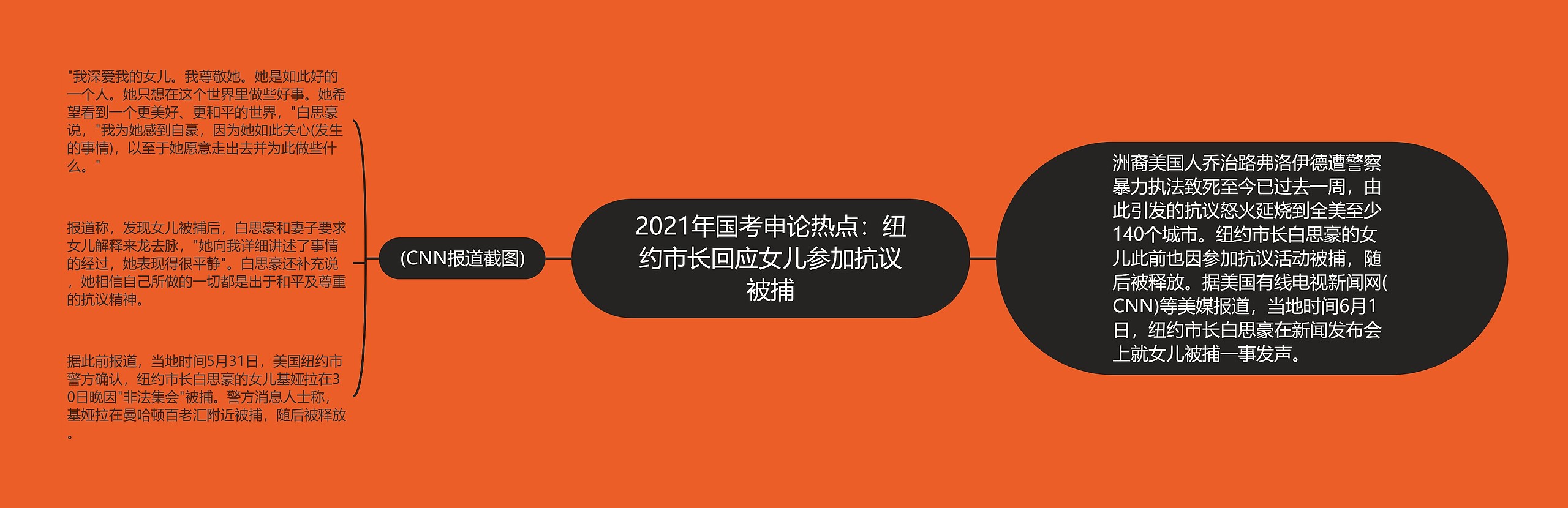 2021年国考申论热点：纽约市长回应女儿参加抗议被捕思维导图