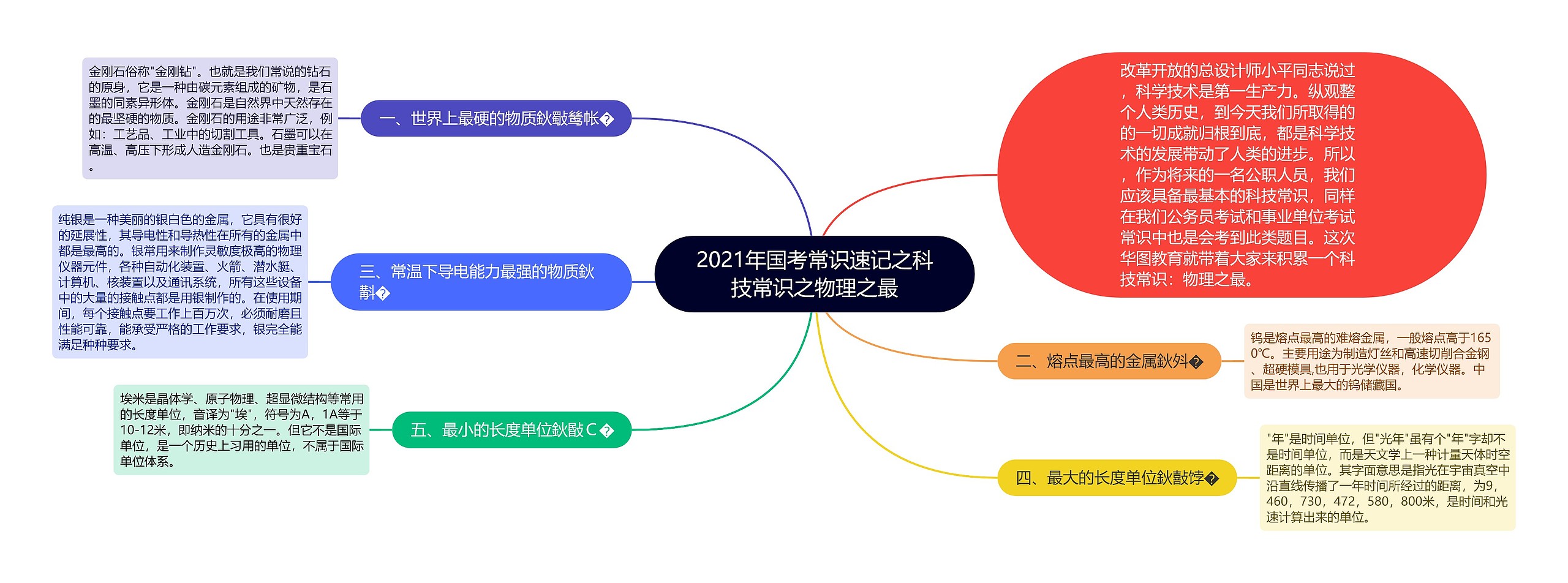 2021年国考常识速记之科技常识之物理之最思维导图