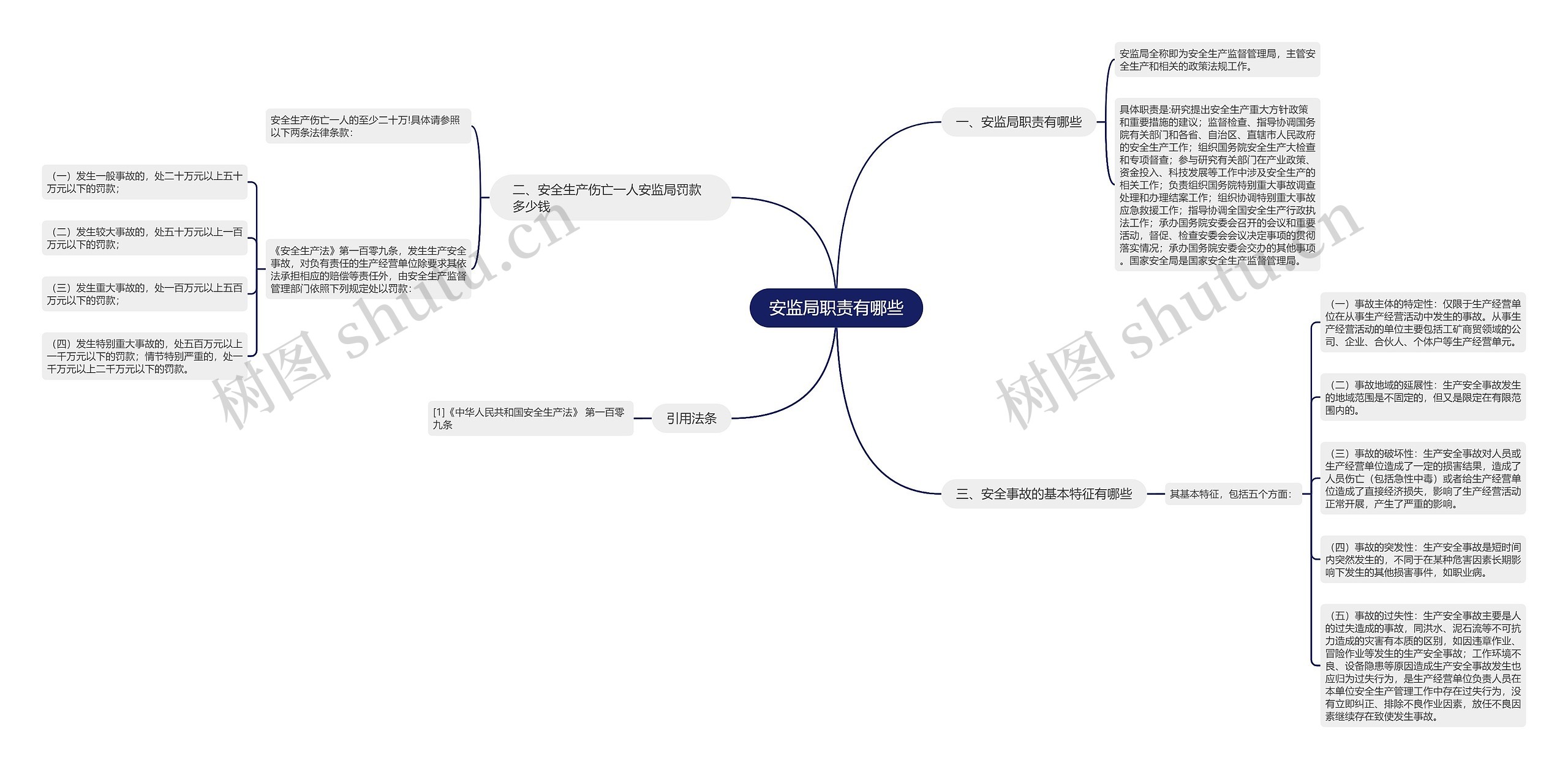 安监局职责有哪些思维导图