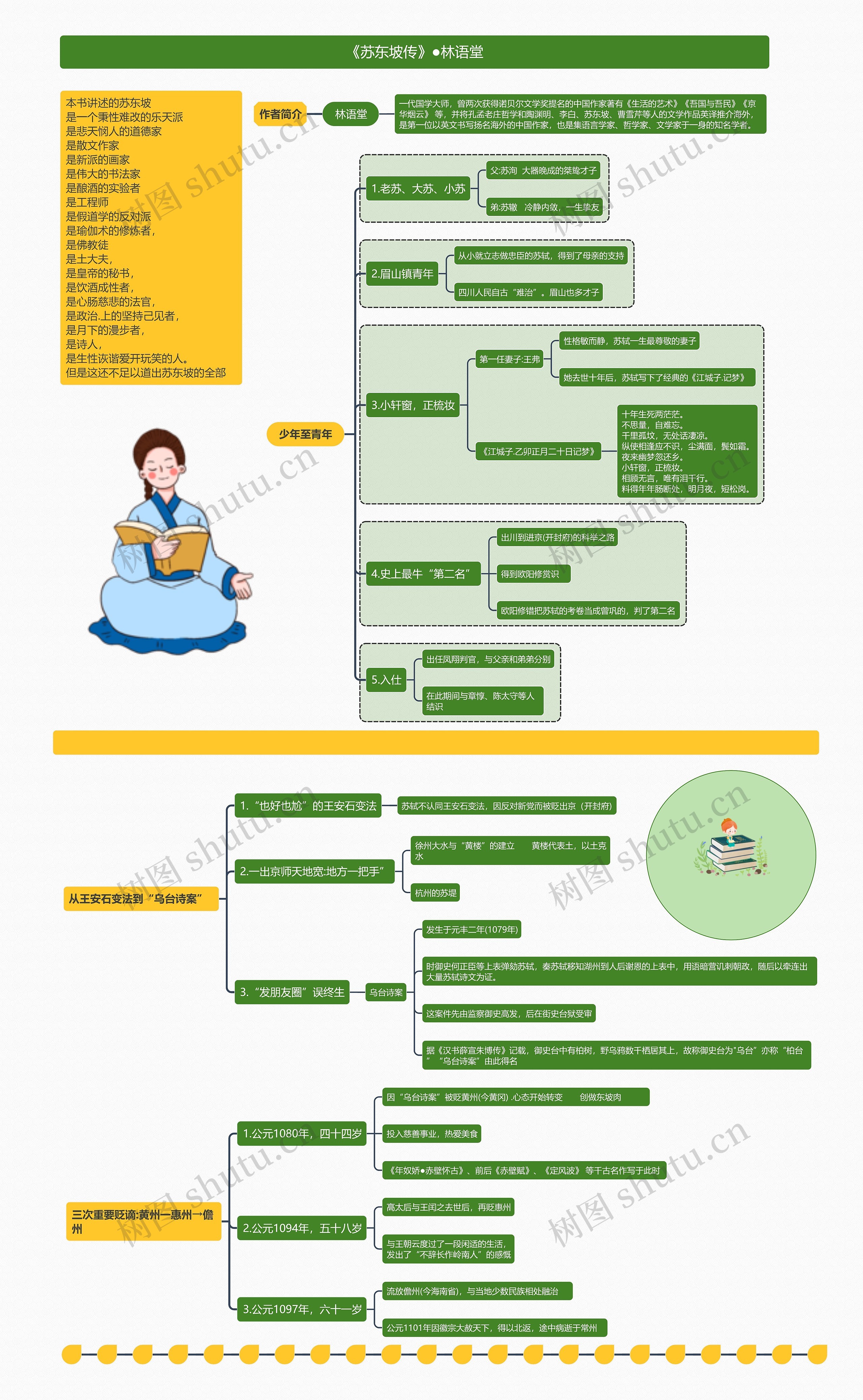 《苏东坡传》●林语堂思维导图