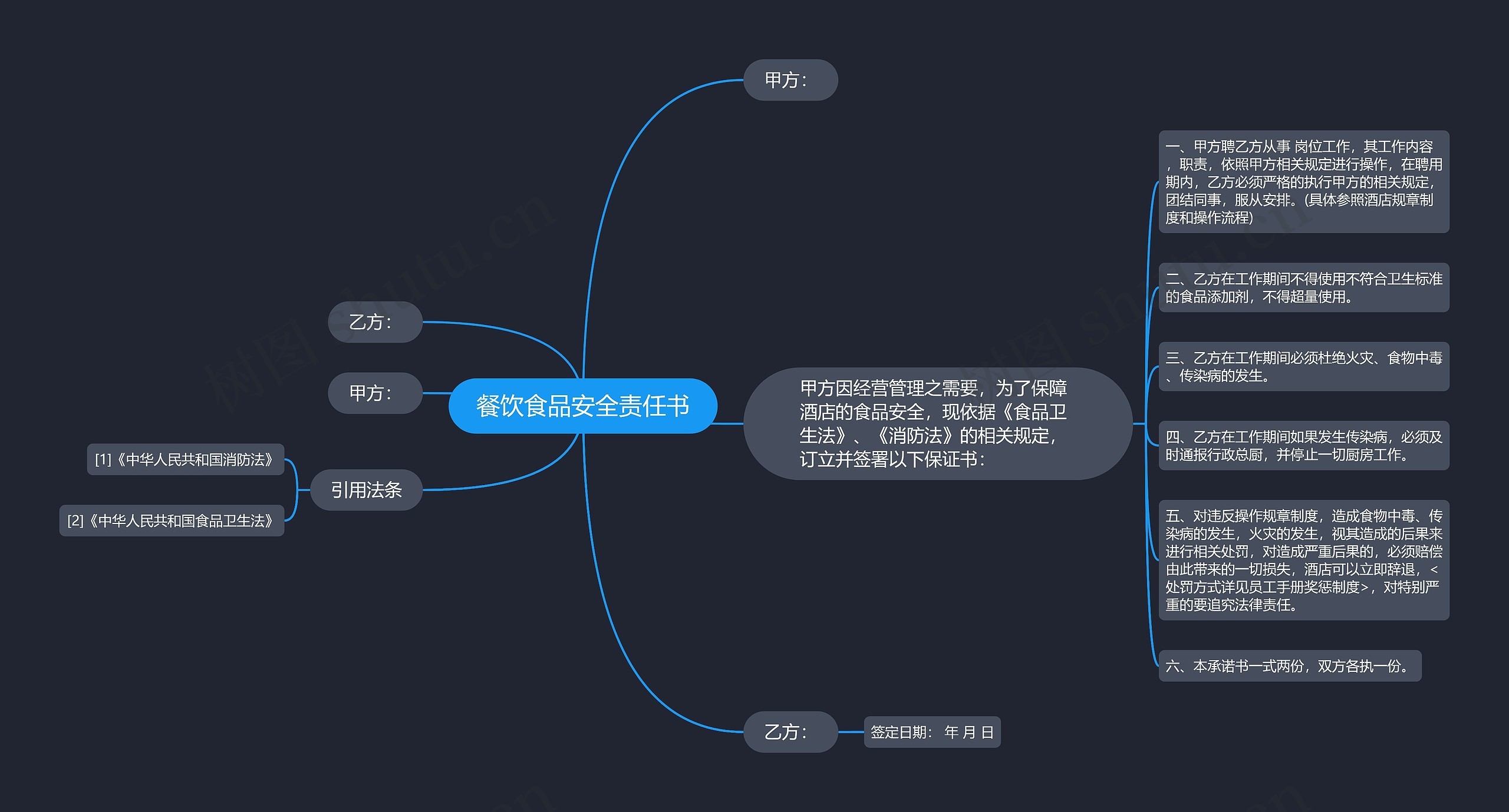 餐饮食品安全责任书思维导图