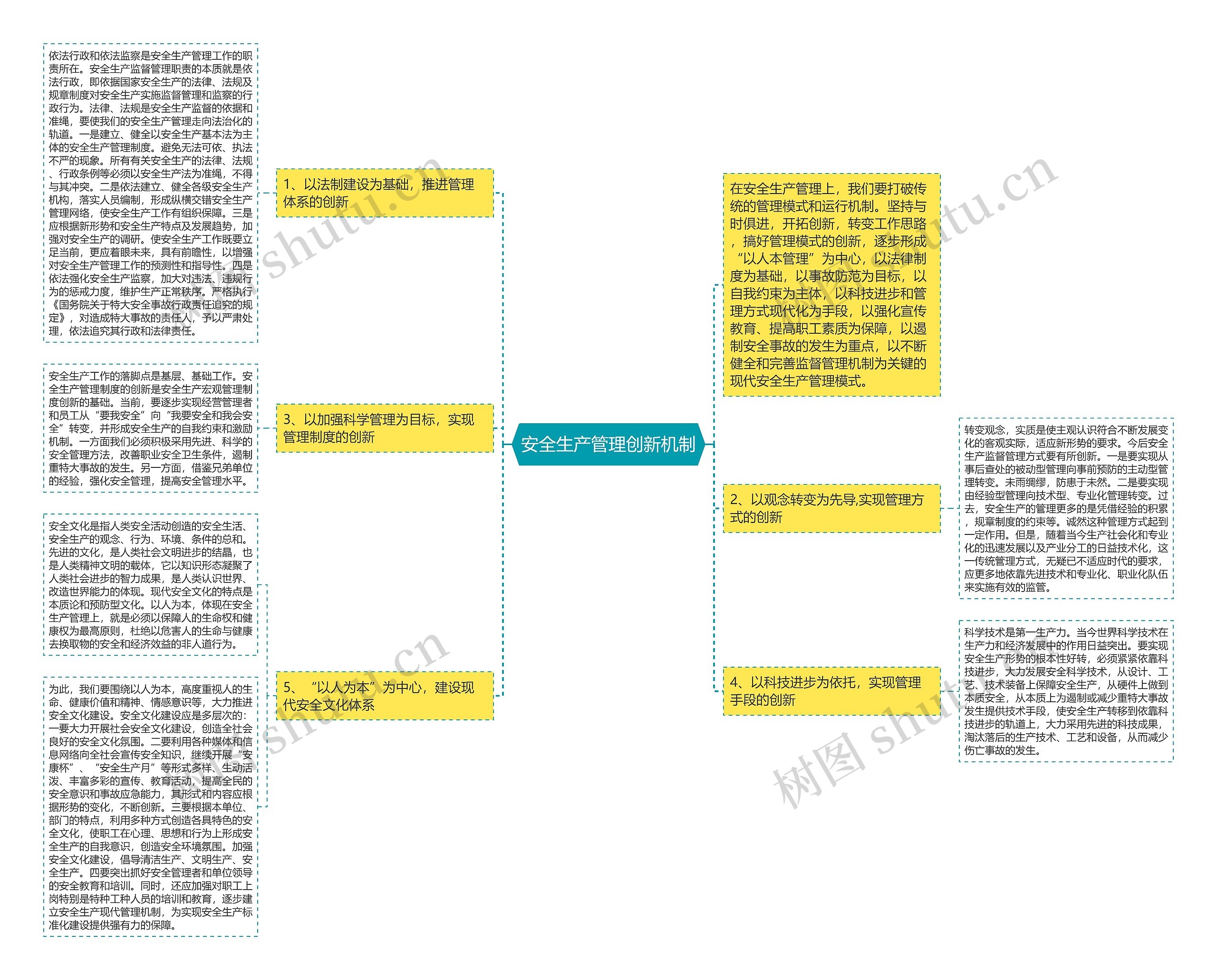 安全生产管理创新机制思维导图