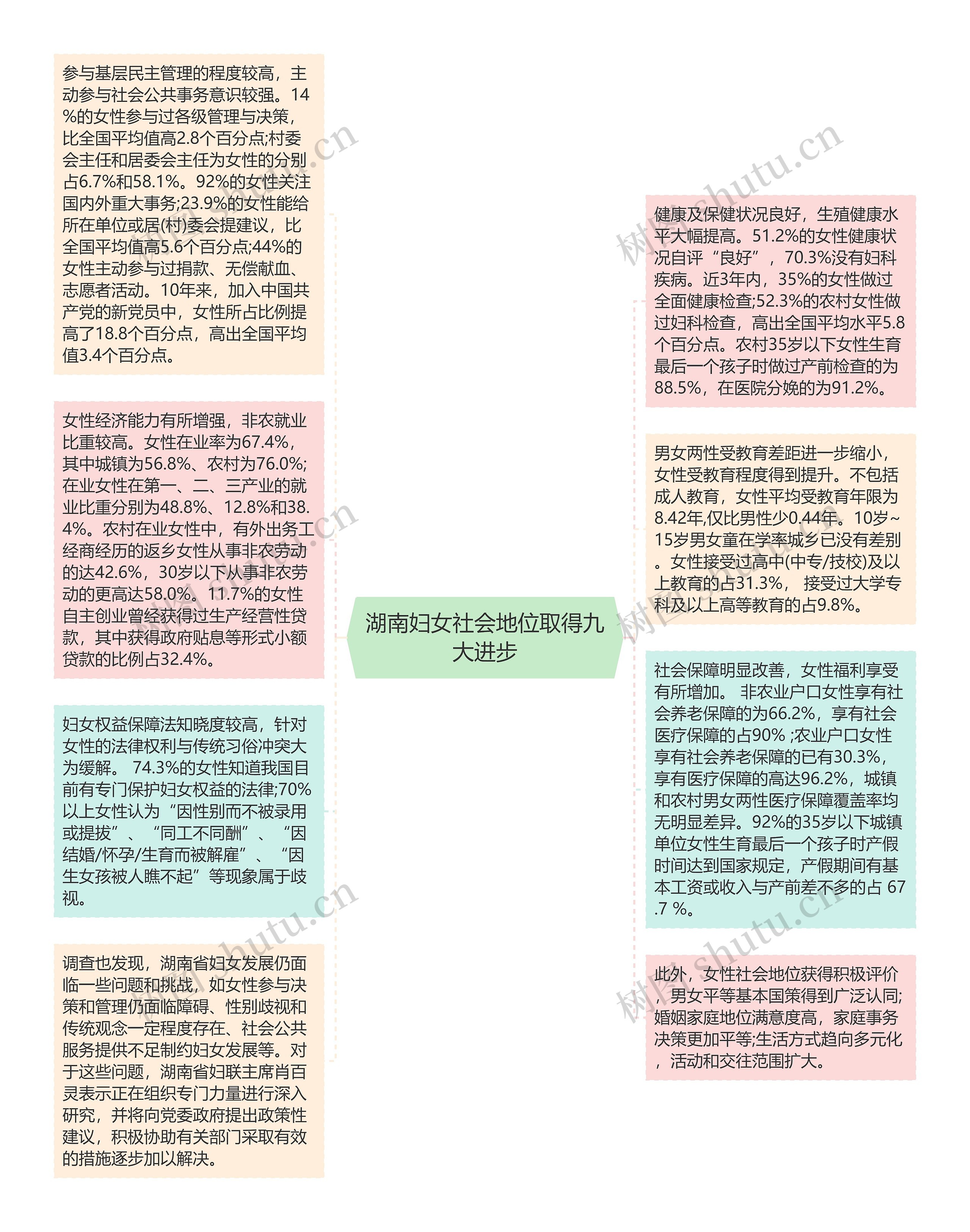 湖南妇女社会地位取得九大进步思维导图