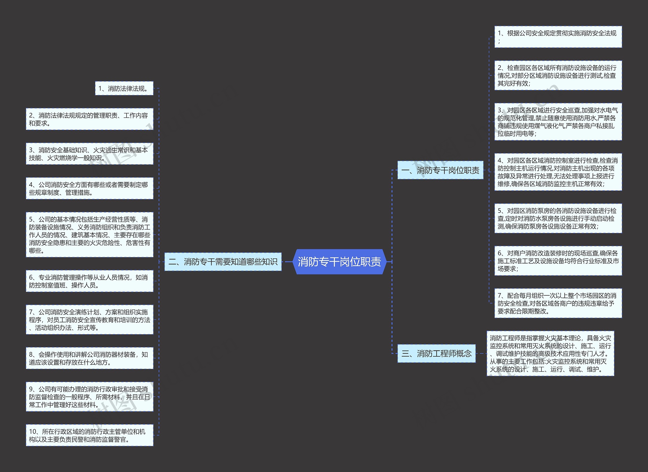 消防专干岗位职责思维导图