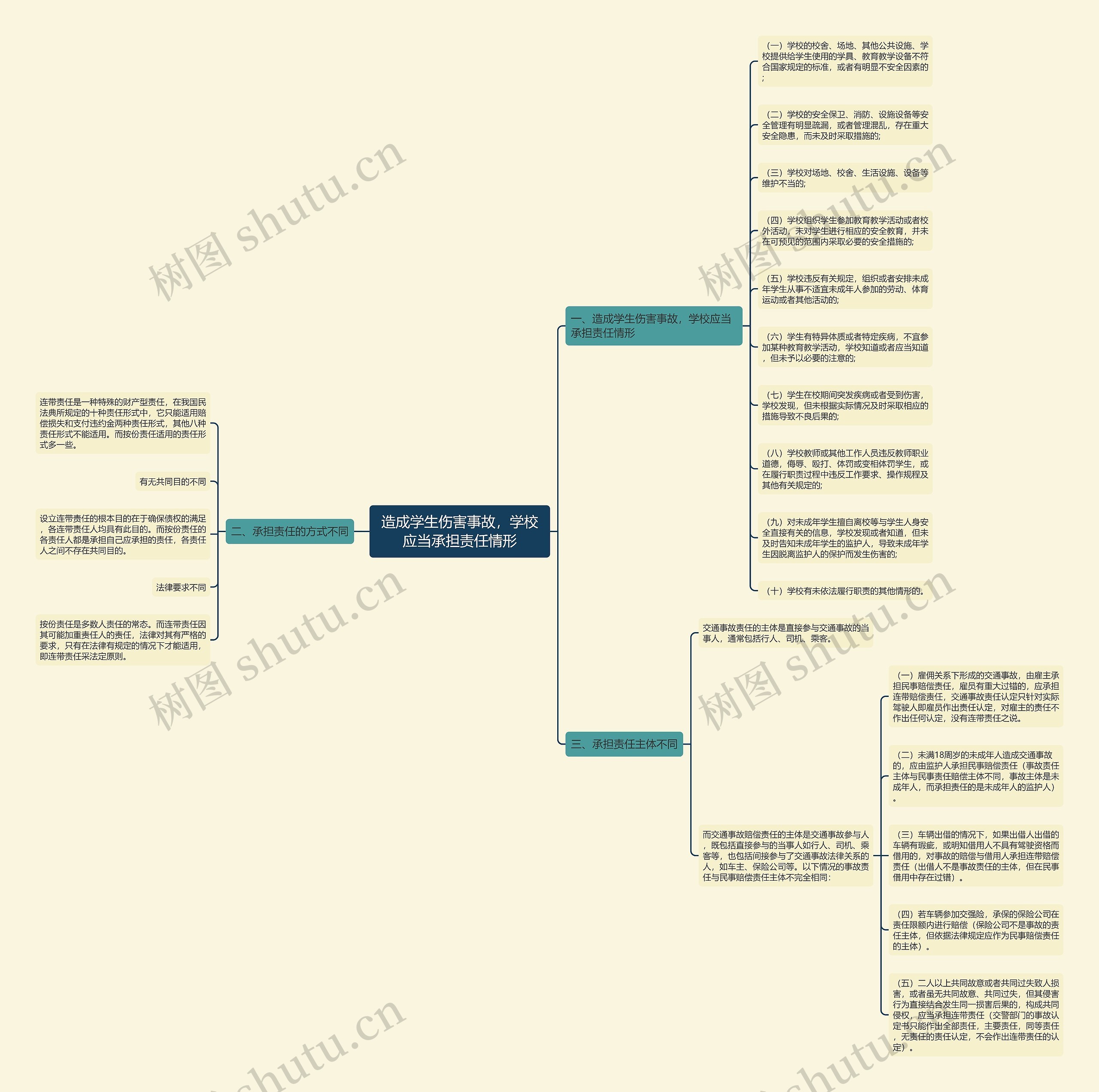 造成学生伤害事故，学校应当承担责任情形思维导图