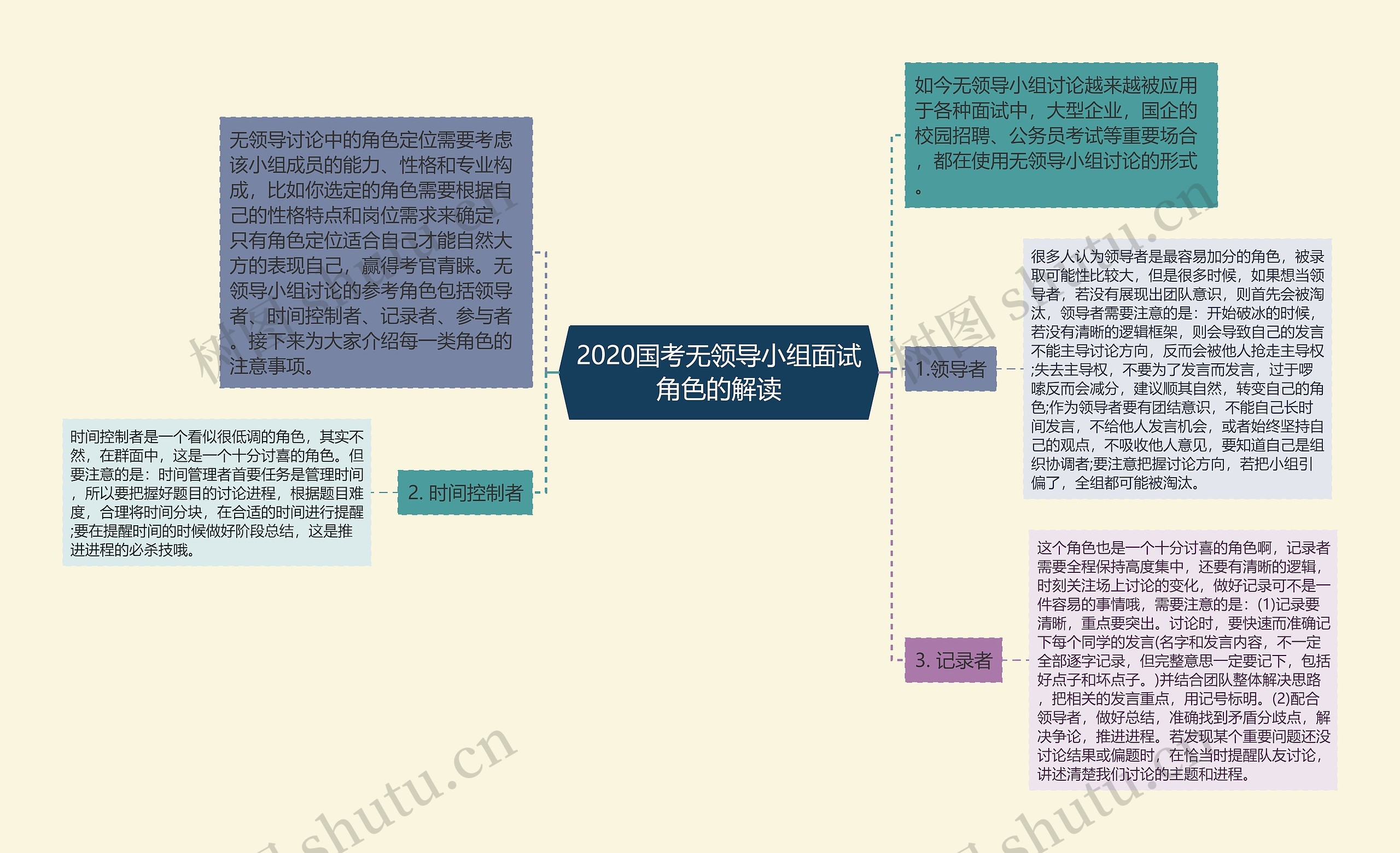 2020国考无领导小组面试角色的解读