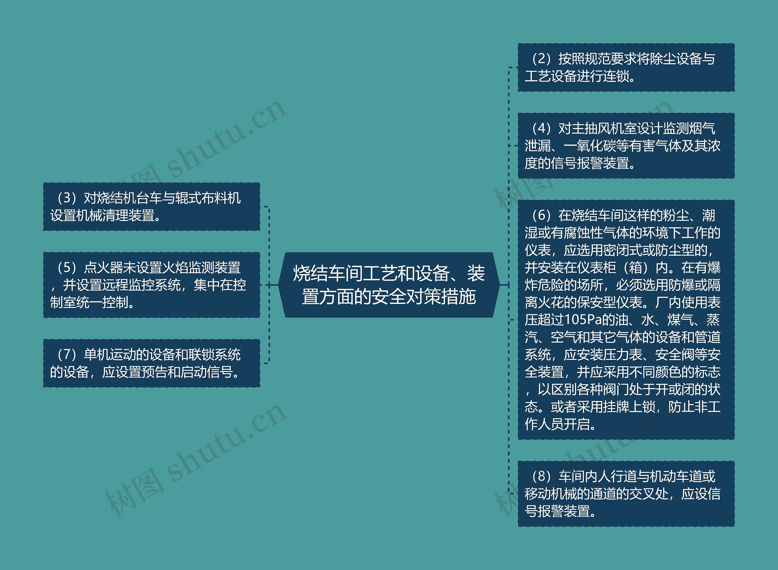 烧结车间工艺和设备、装置方面的安全对策措施思维导图