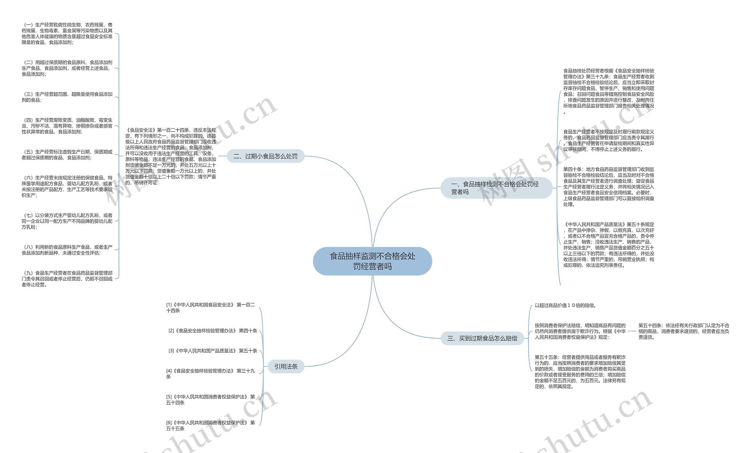 食品抽样监测不合格会处罚经营者吗思维导图