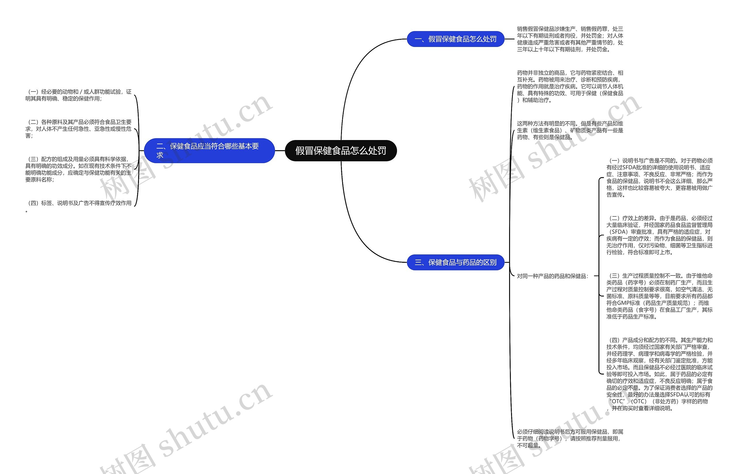 假冒保健食品怎么处罚思维导图