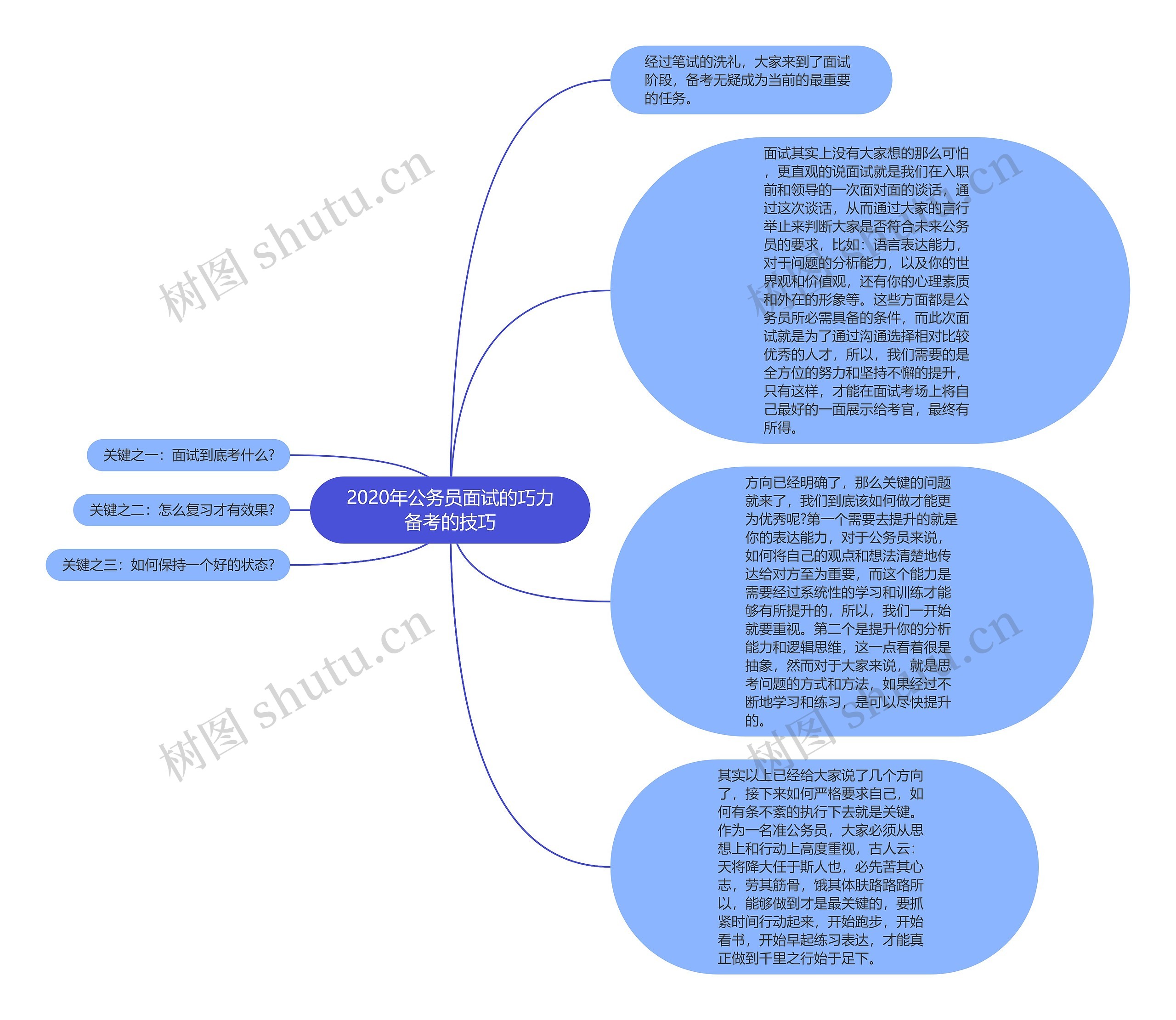 2020年公务员面试的巧力备考的技巧思维导图