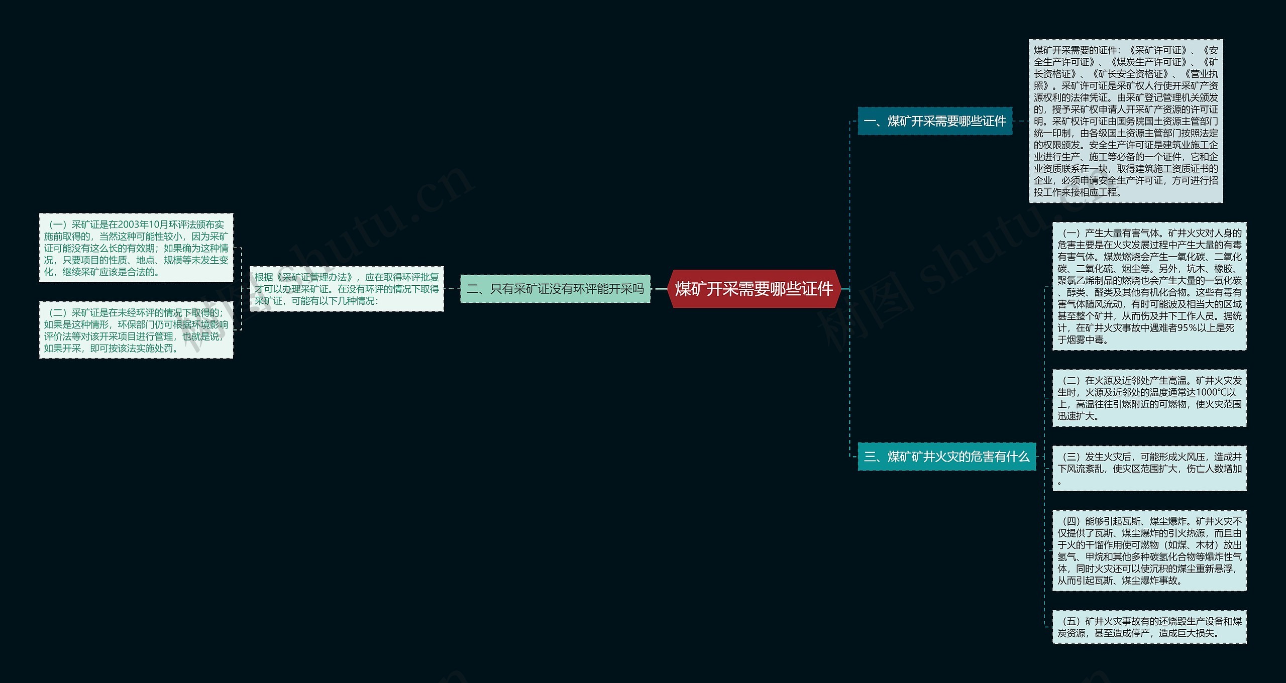 煤矿开采需要哪些证件思维导图