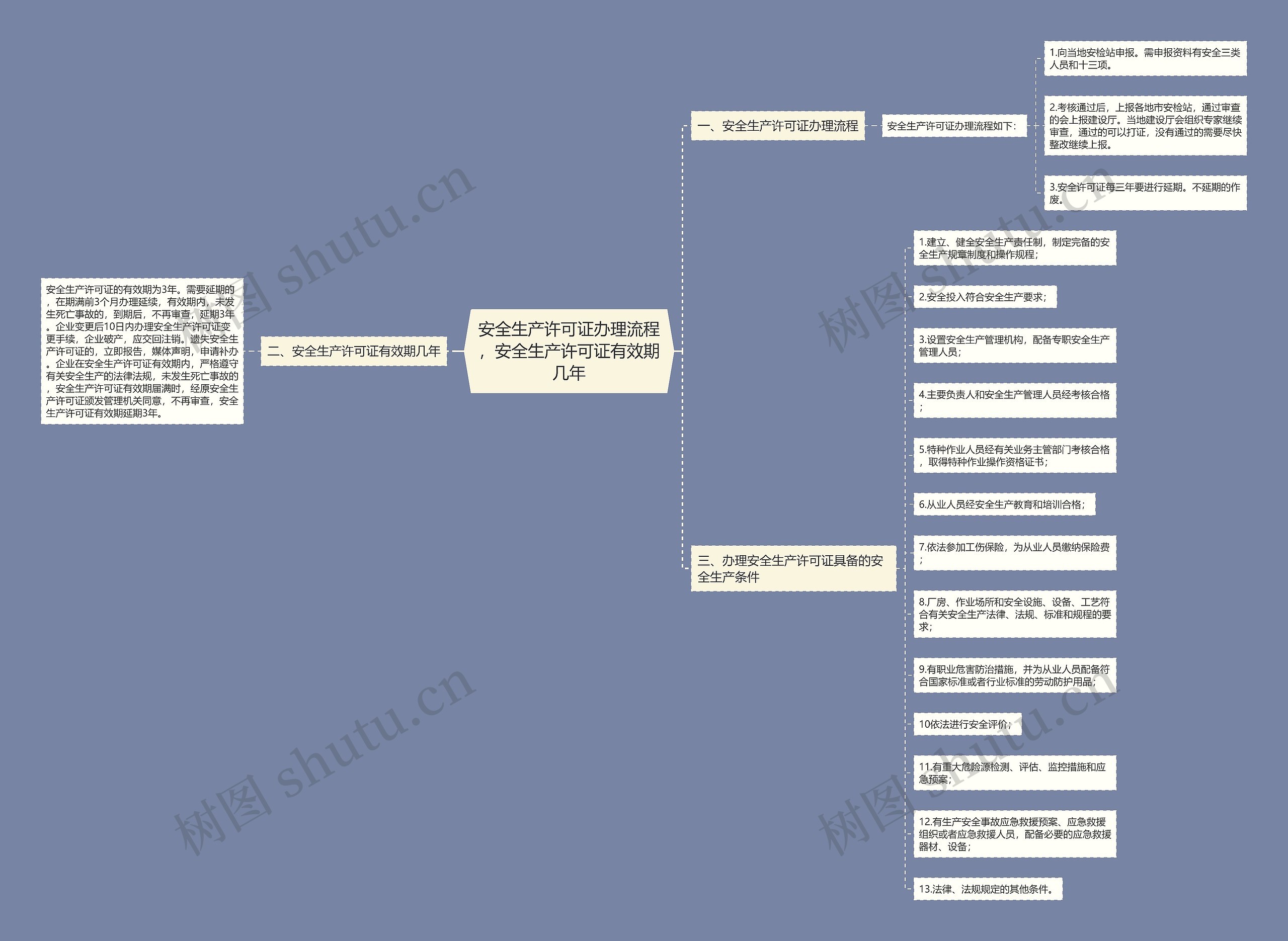 安全生产许可证办理流程，安全生产许可证有效期几年思维导图