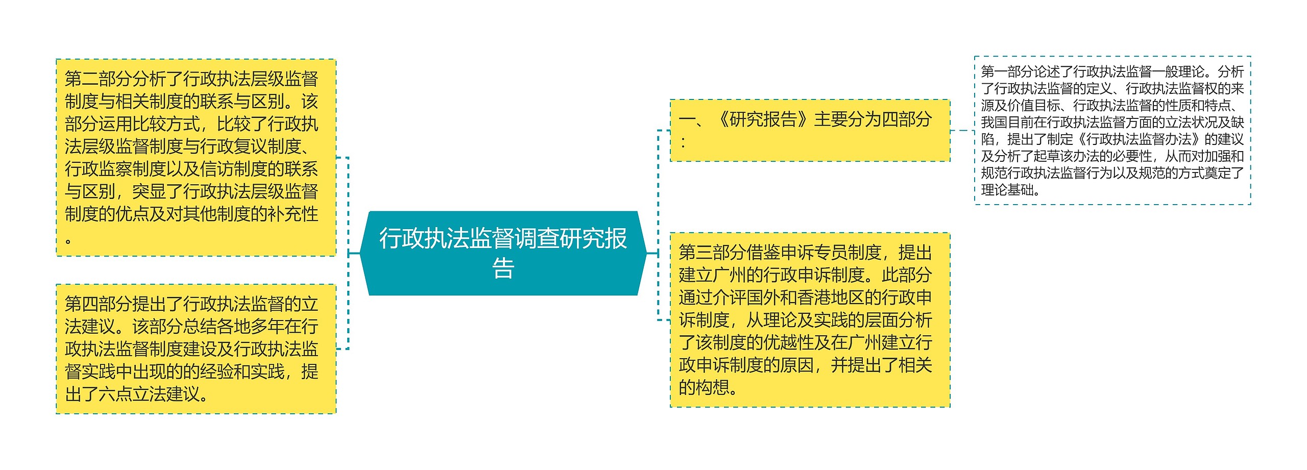 行政执法监督调查研究报告