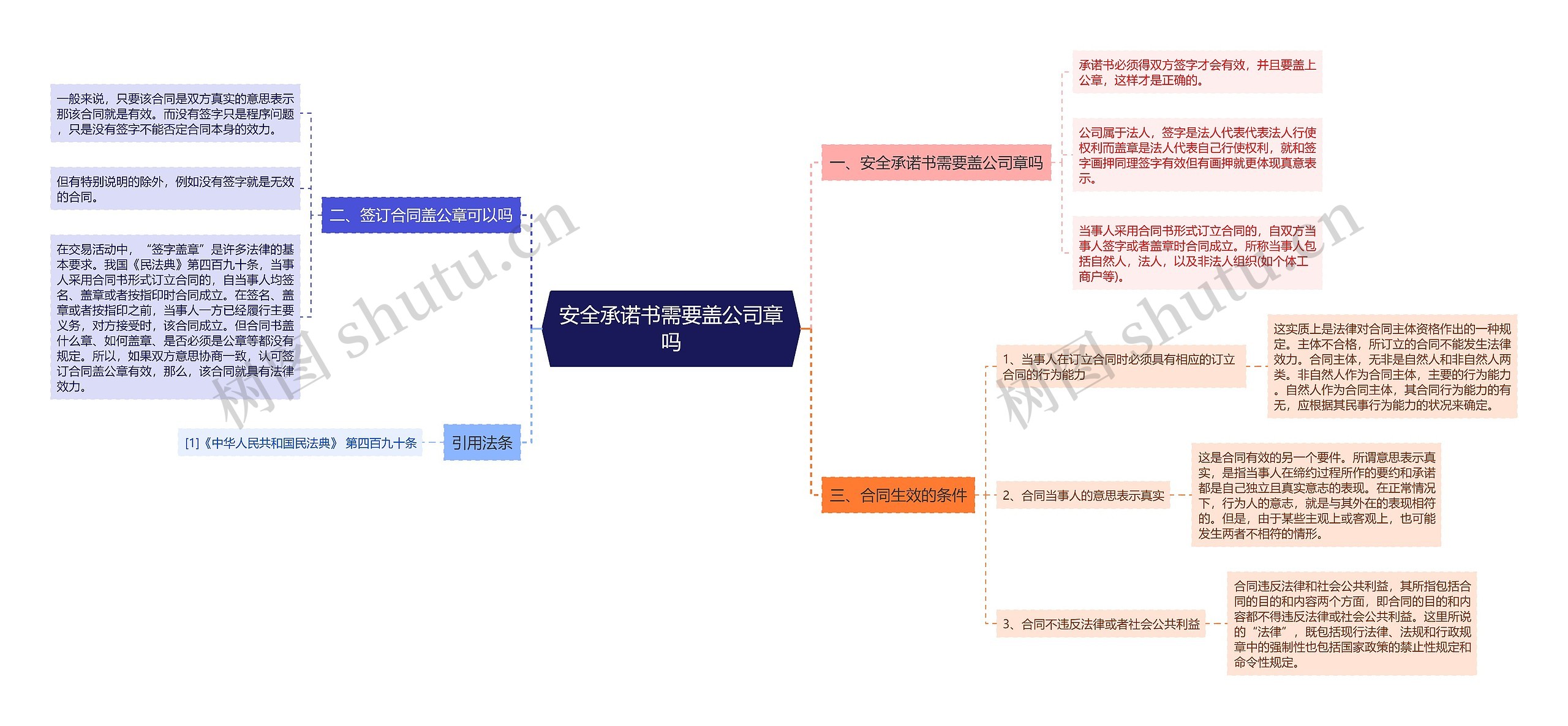 安全承诺书需要盖公司章吗思维导图