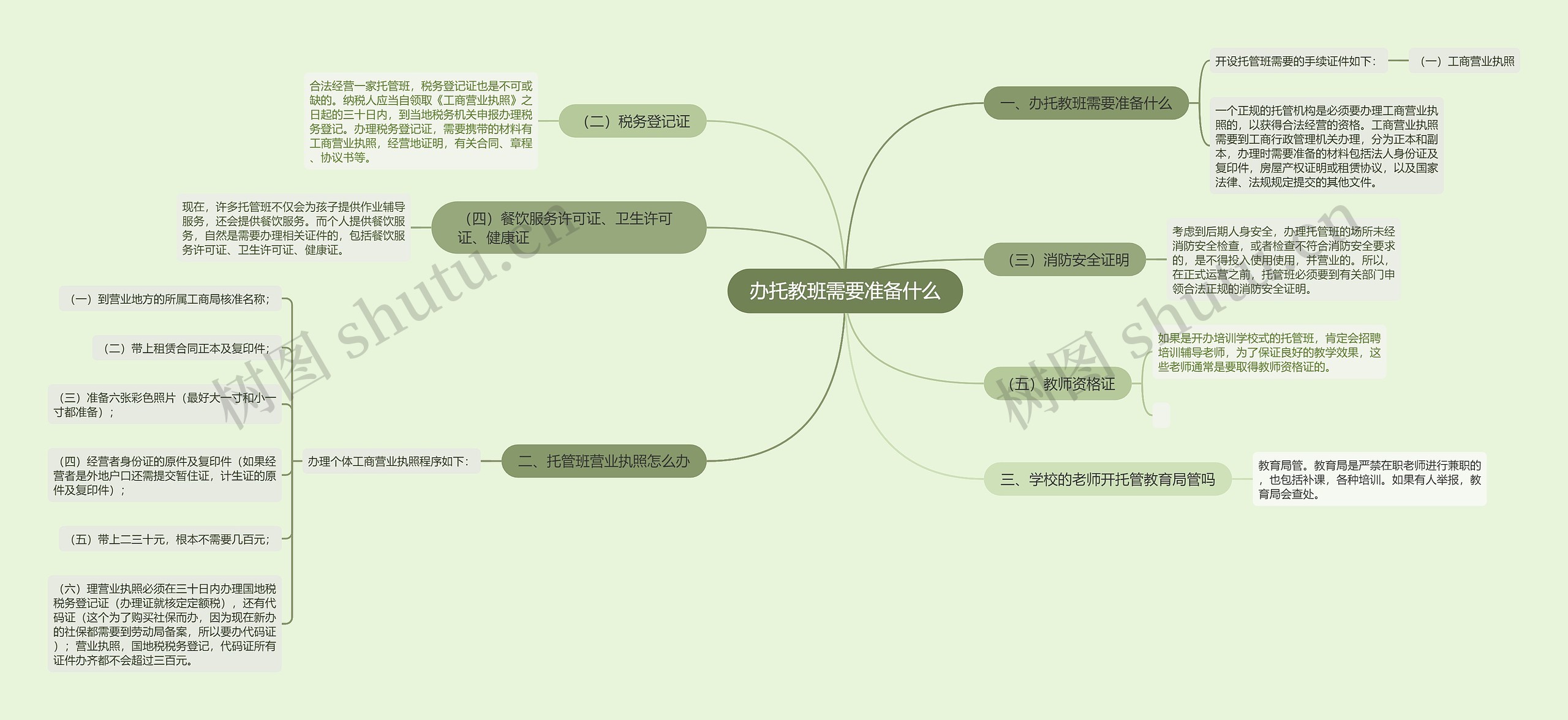 办托教班需要准备什么思维导图