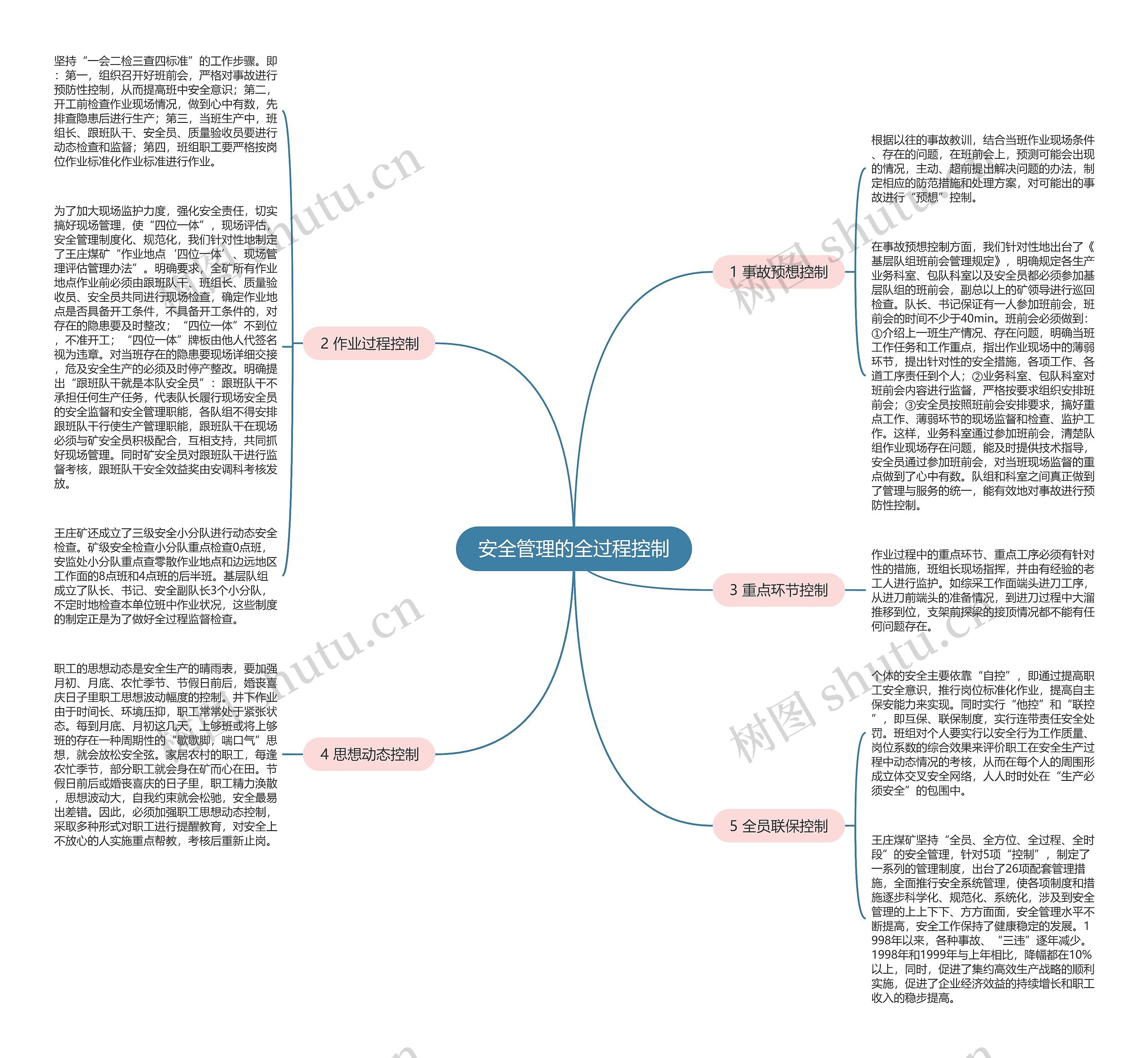 安全管理的全过程控制思维导图