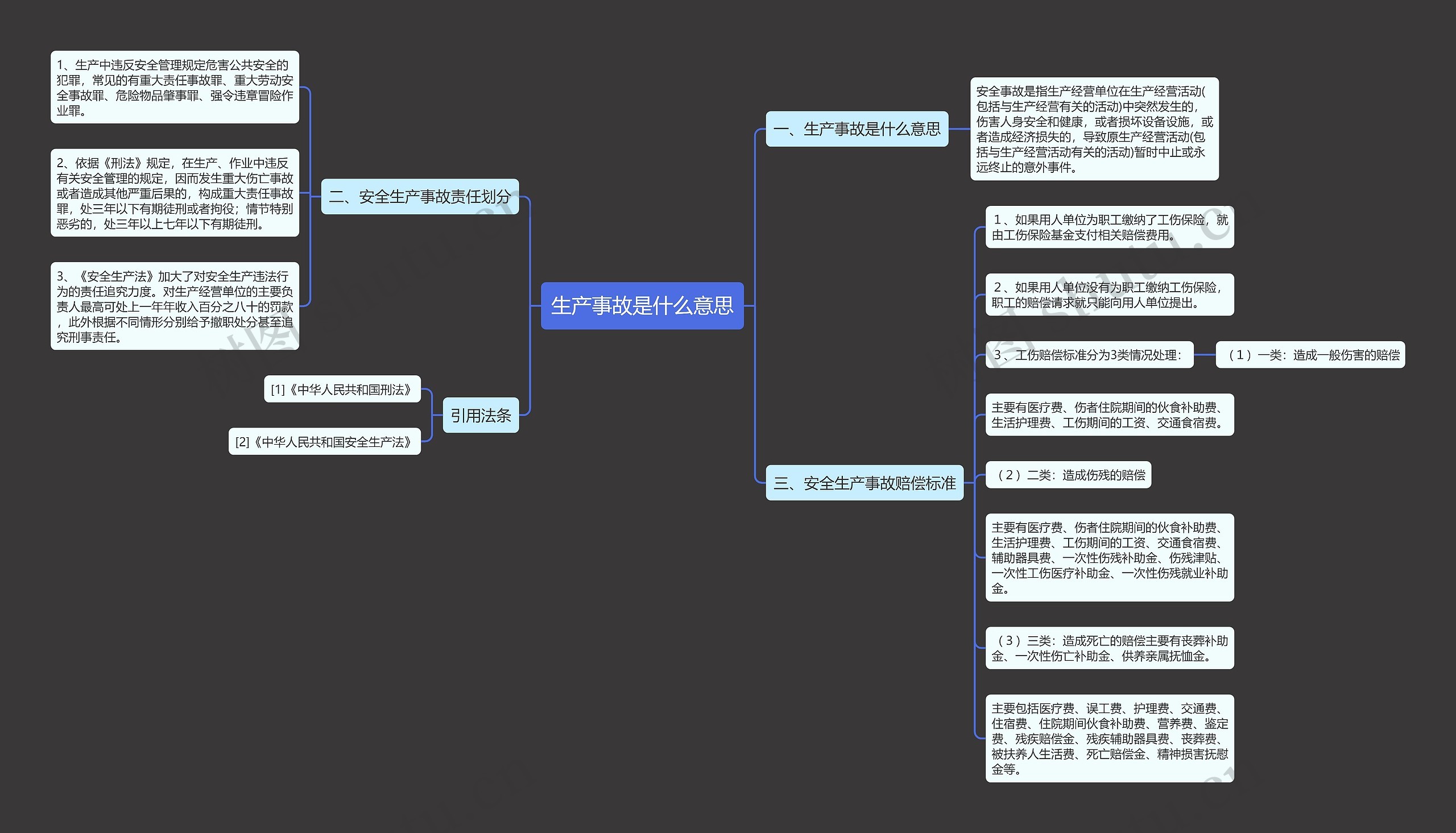 生产事故是什么意思思维导图