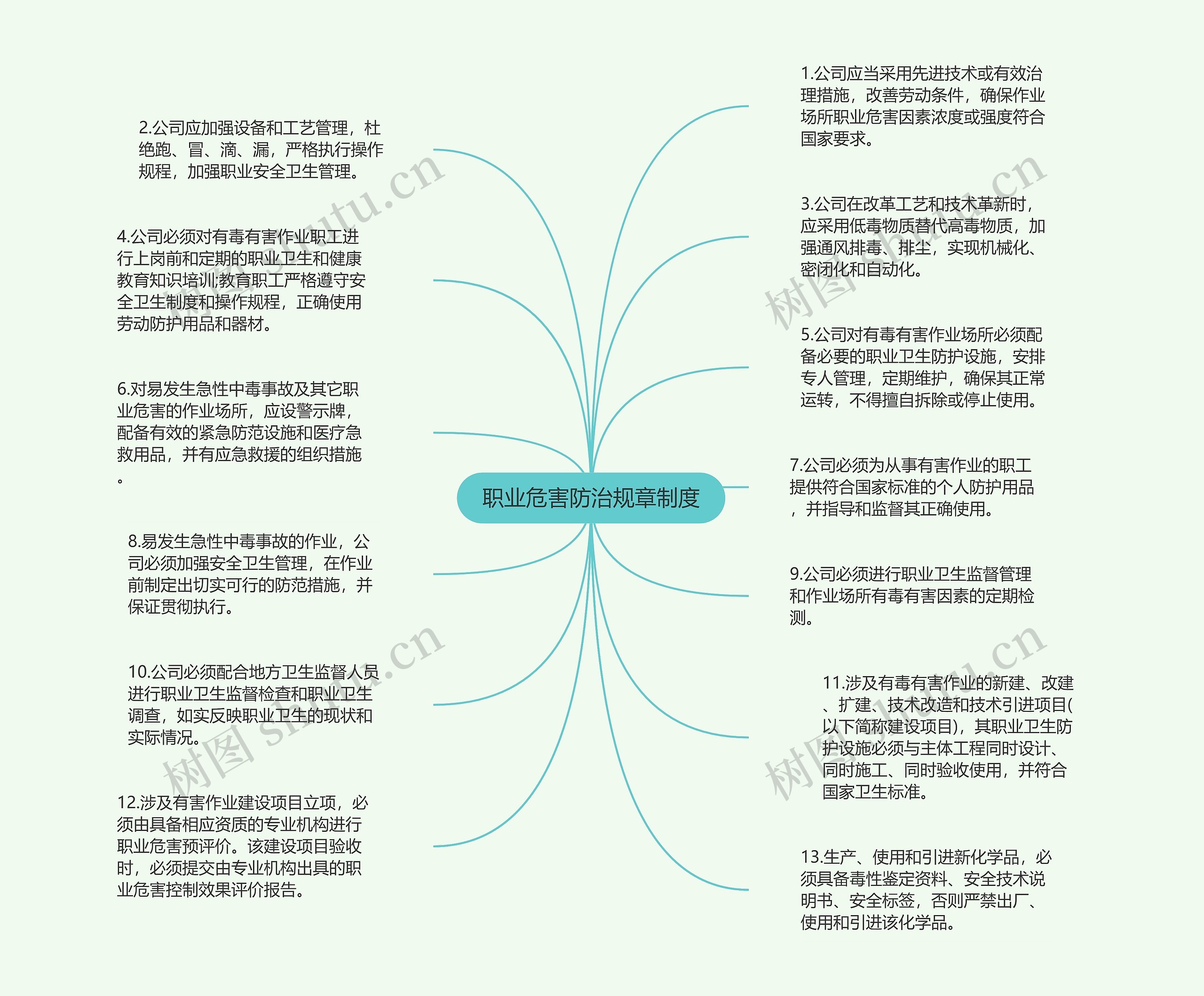 职业危害防治规章制度思维导图