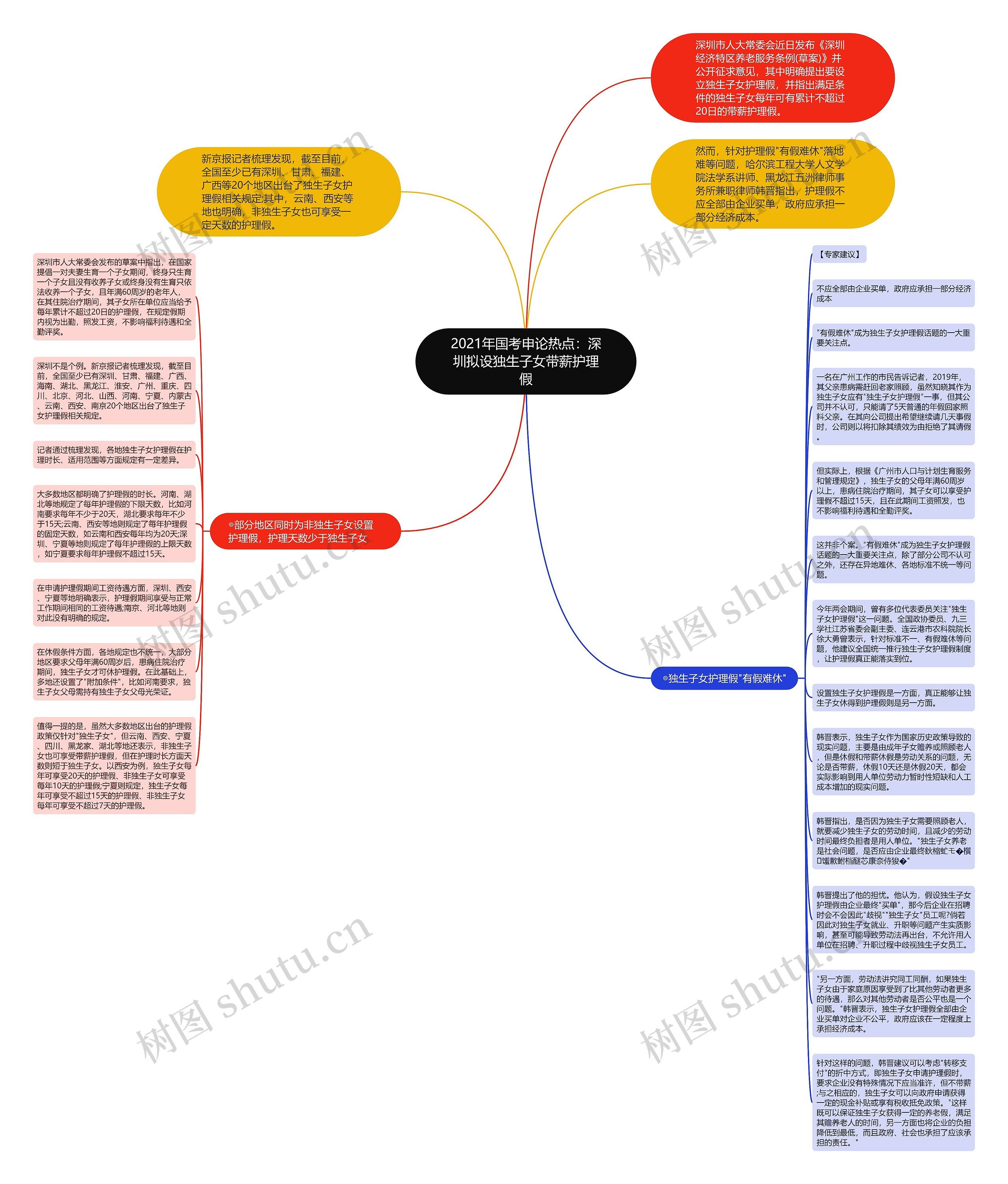 2021年国考申论热点：深圳拟设独生子女带薪护理假思维导图