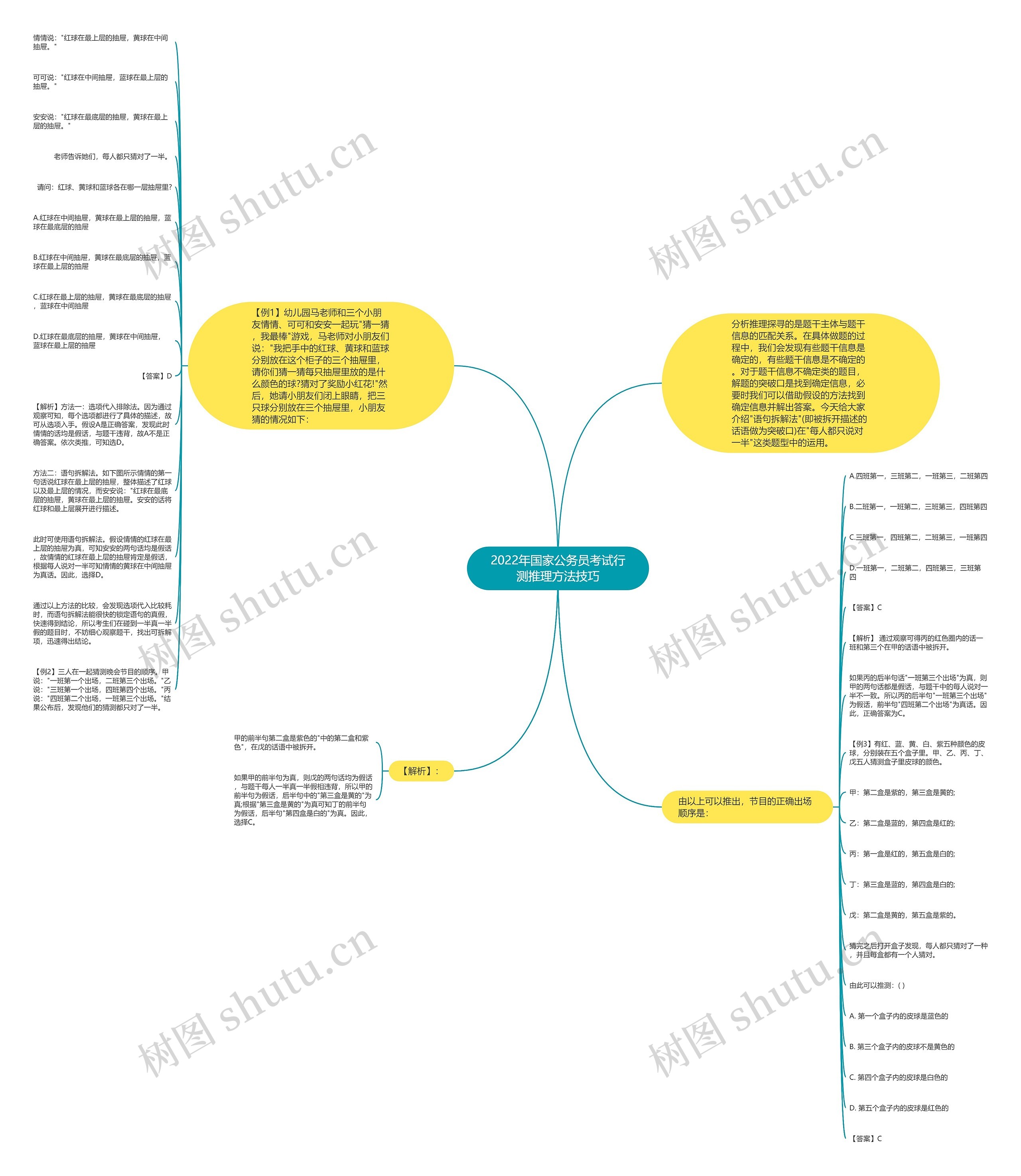 2022年国家公务员考试行测推理方法技巧思维导图