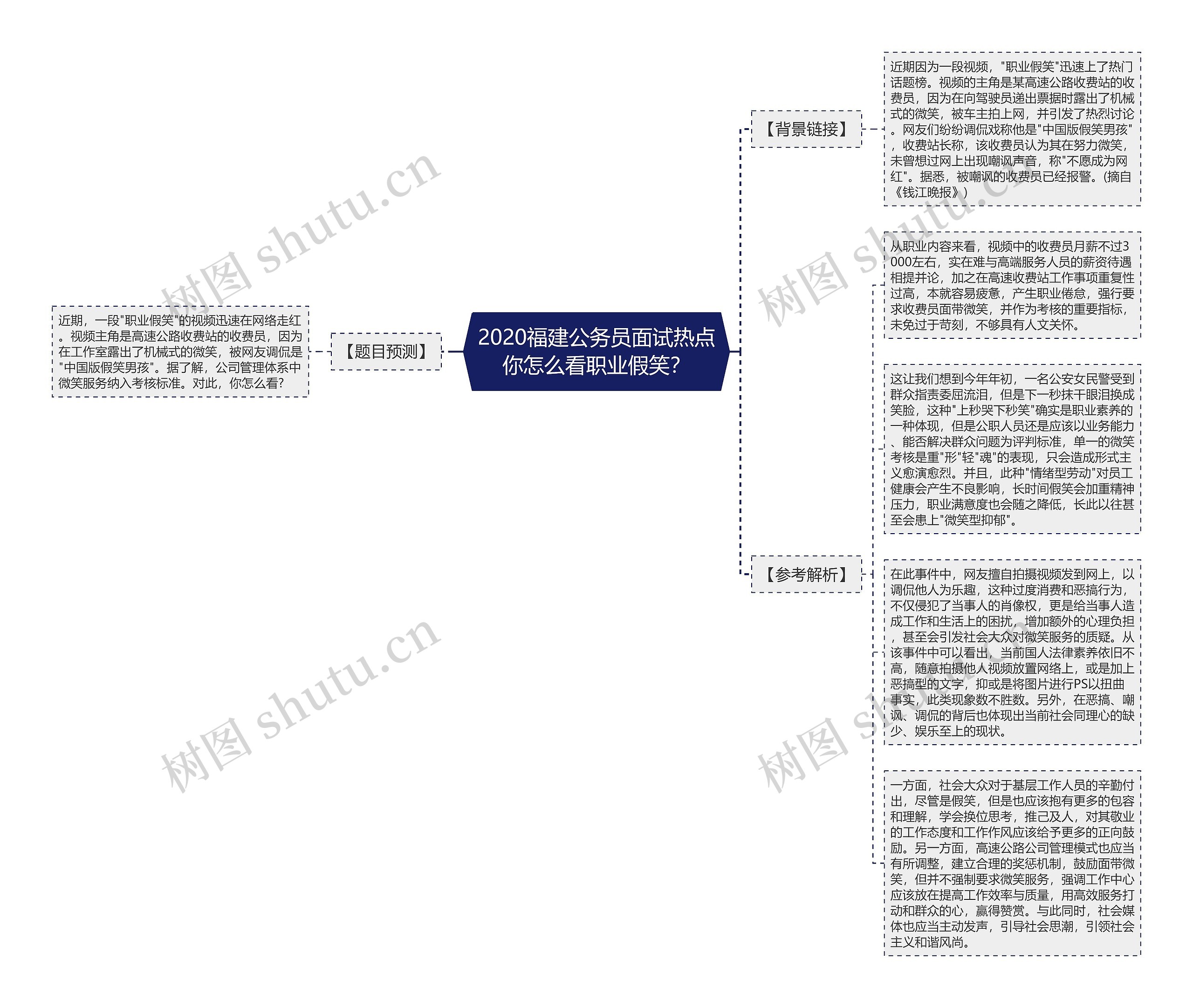 2020福建公务员面试热点你怎么看职业假笑？思维导图