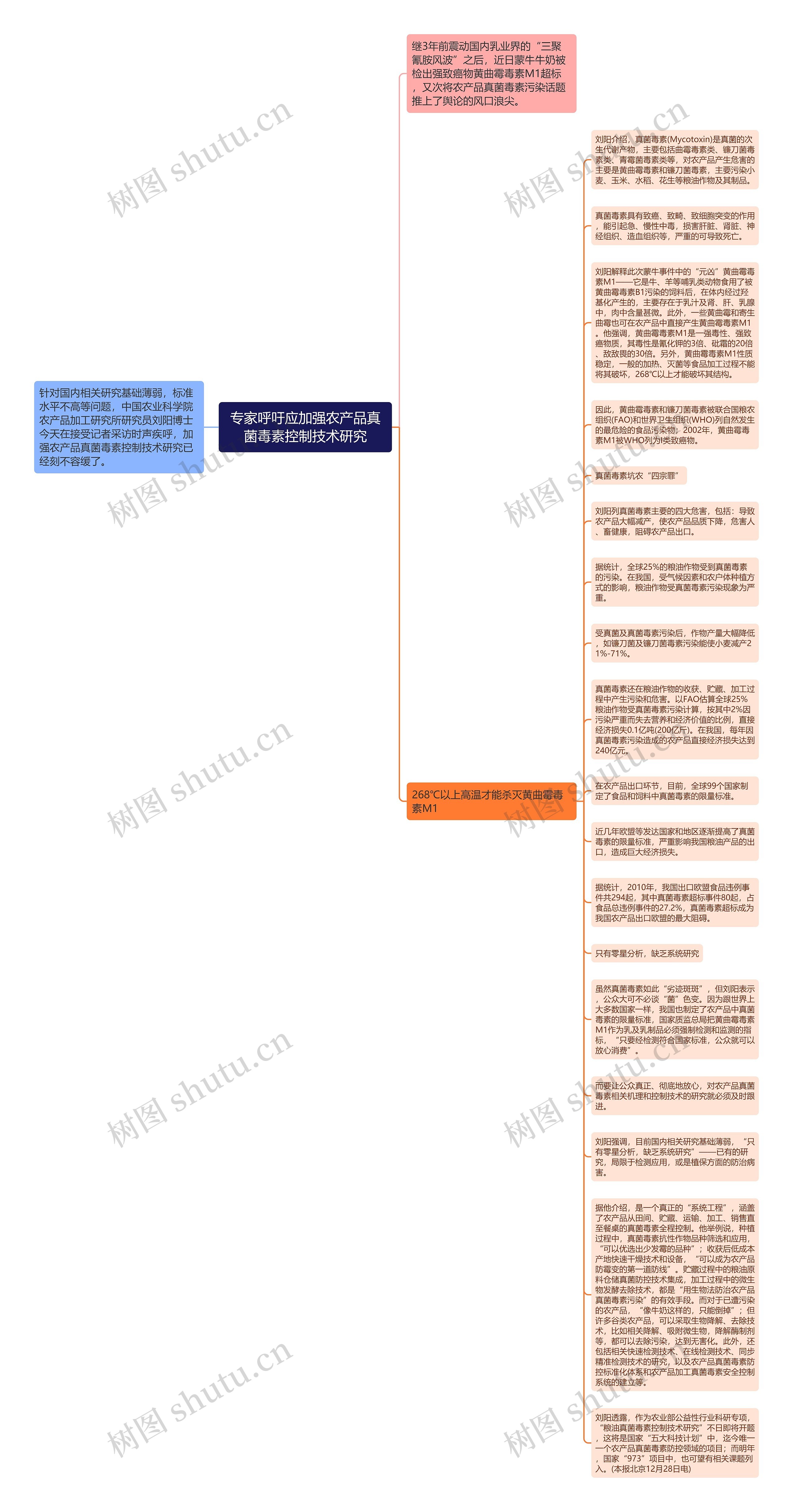 专家呼吁应加强农产品真菌毒素控制技术研究思维导图