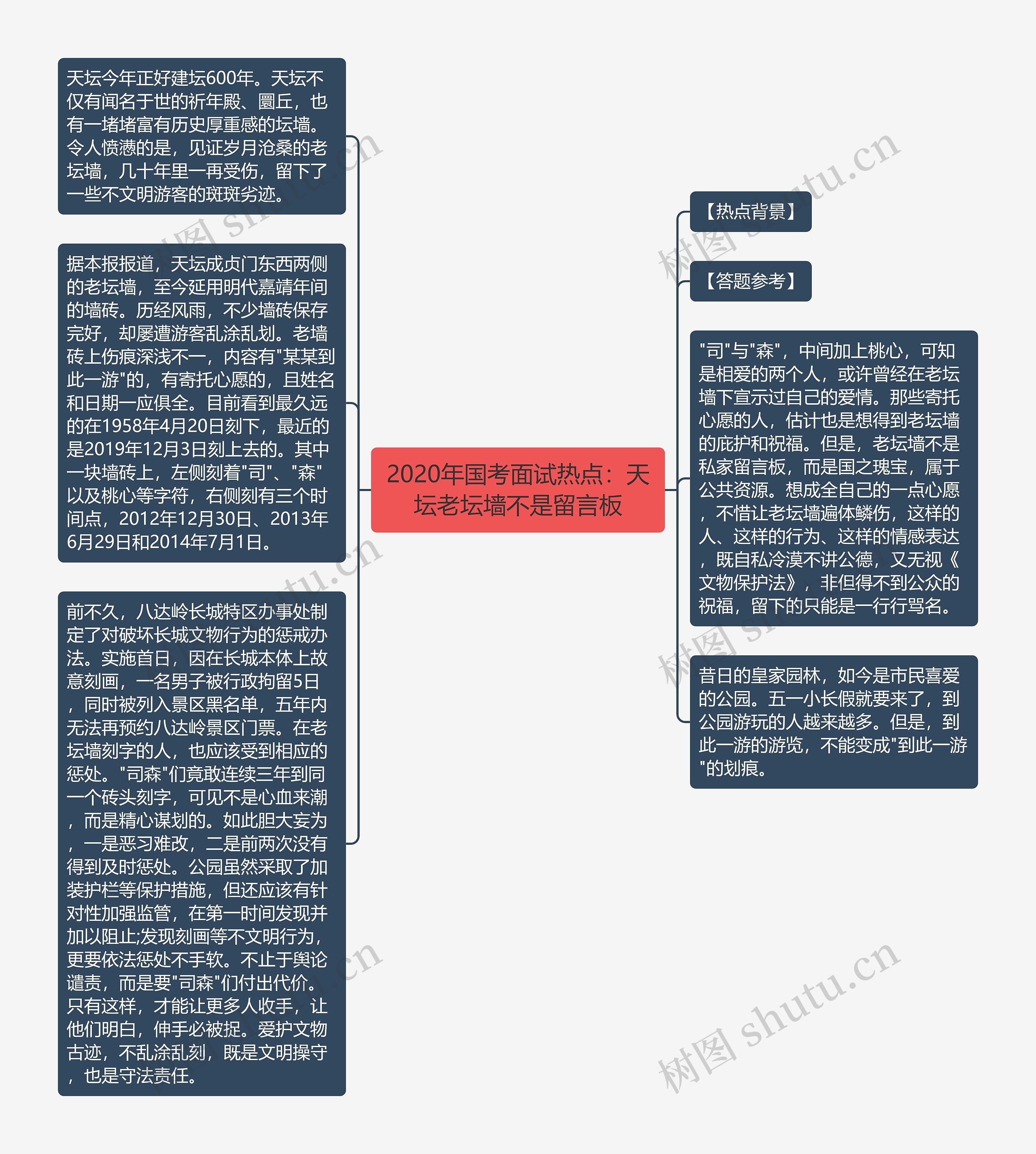 2020年国考面试热点：天坛老坛墙不是留言板思维导图