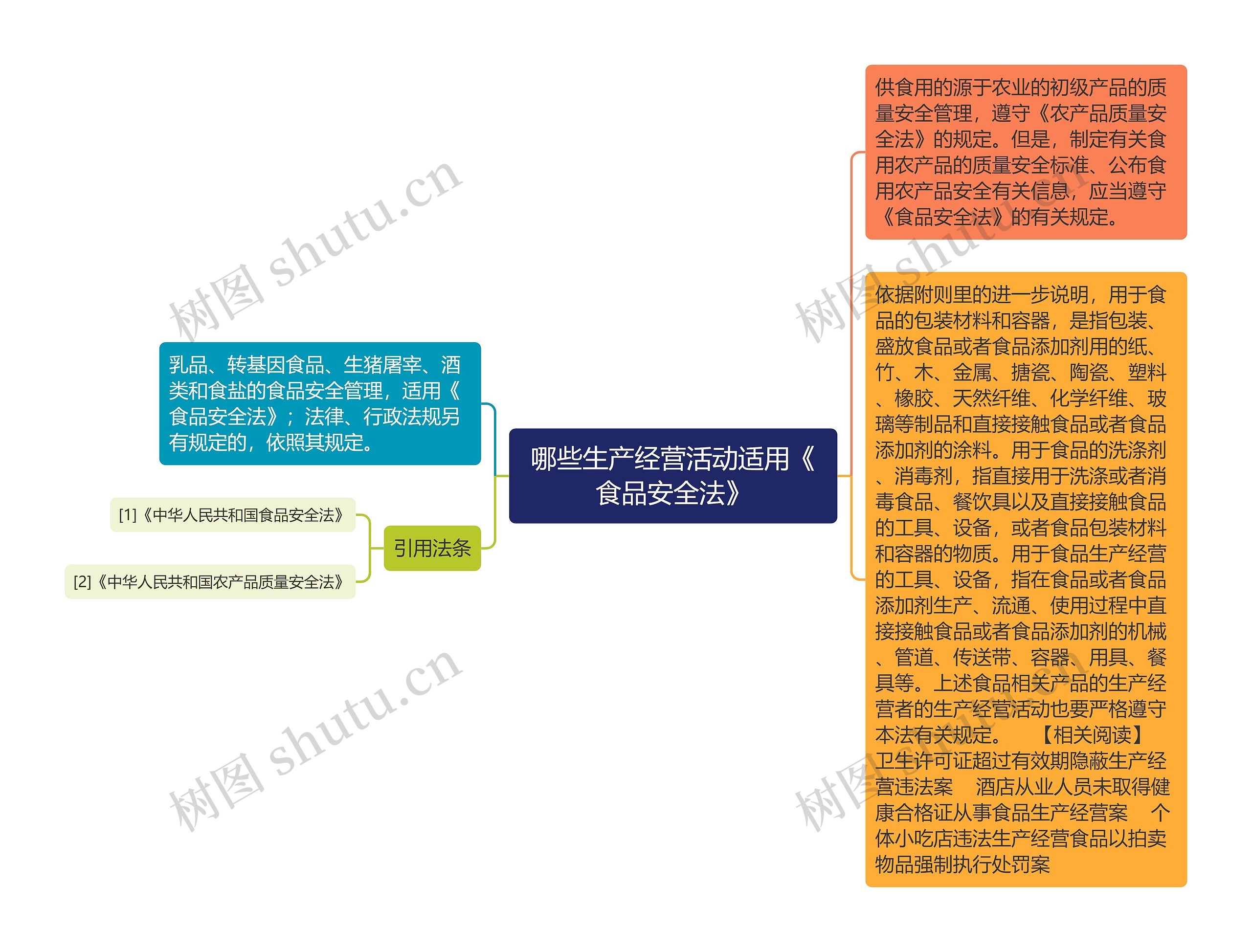 哪些生产经营活动适用《食品安全法》思维导图