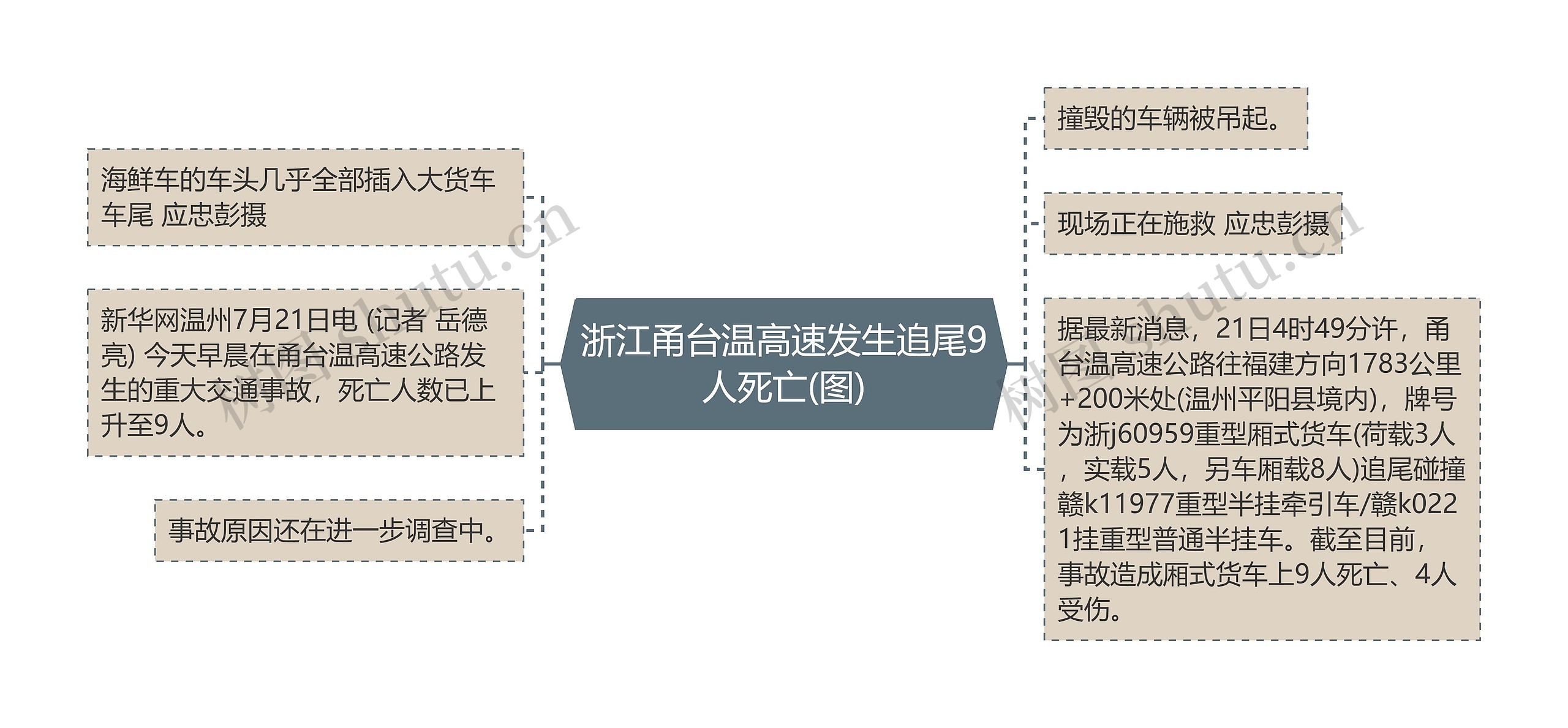 浙江甬台温高速发生追尾9人死亡(图)思维导图