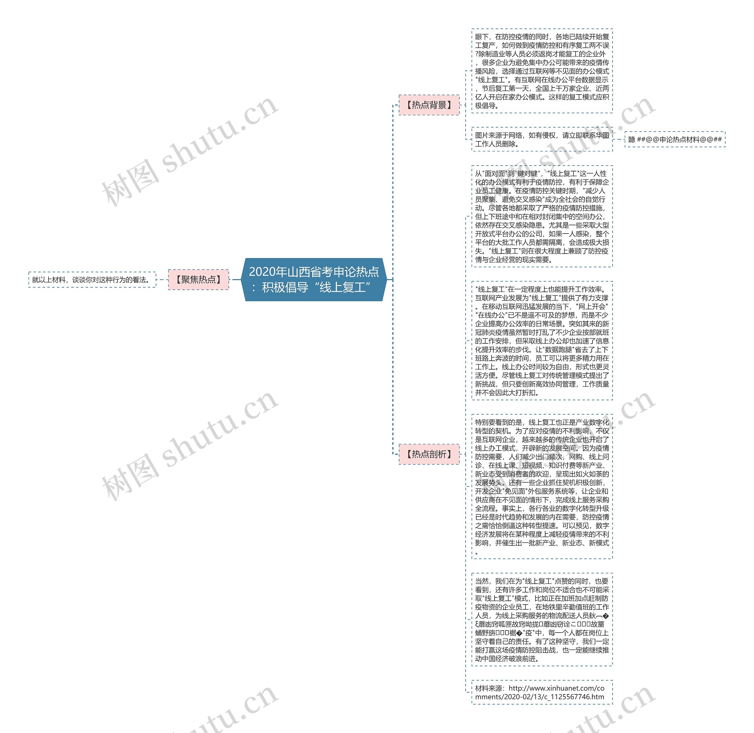 2020年山西省考申论热点：积极倡导“线上复工”思维导图