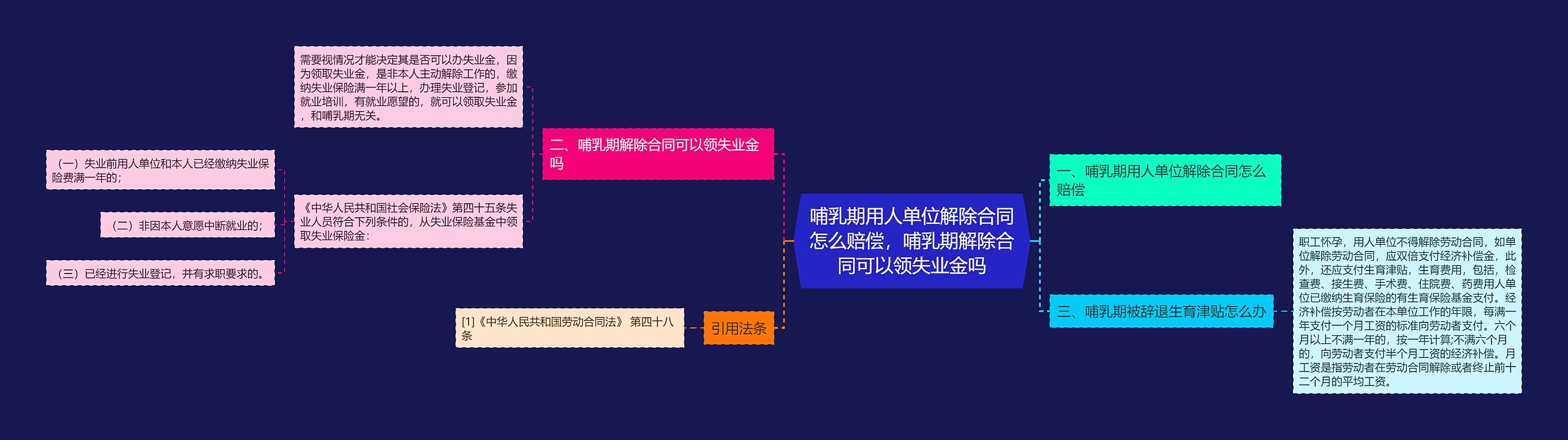 哺乳期用人单位解除合同怎么赔偿，哺乳期解除合同可以领失业金吗思维导图