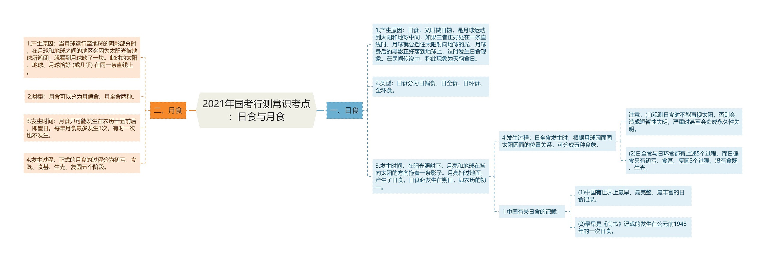 2021年国考行测常识考点：日食与月食