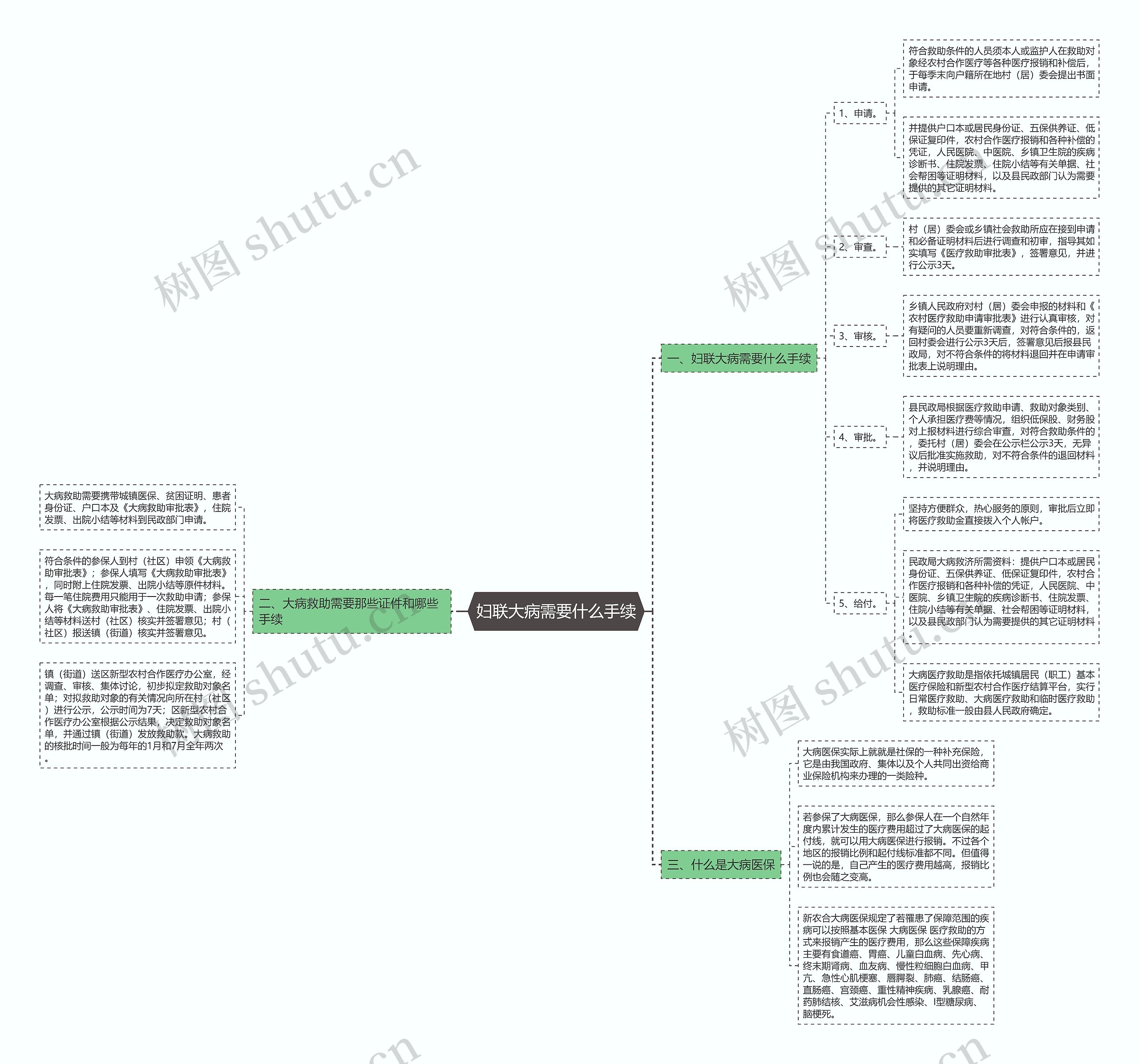 妇联大病需要什么手续思维导图