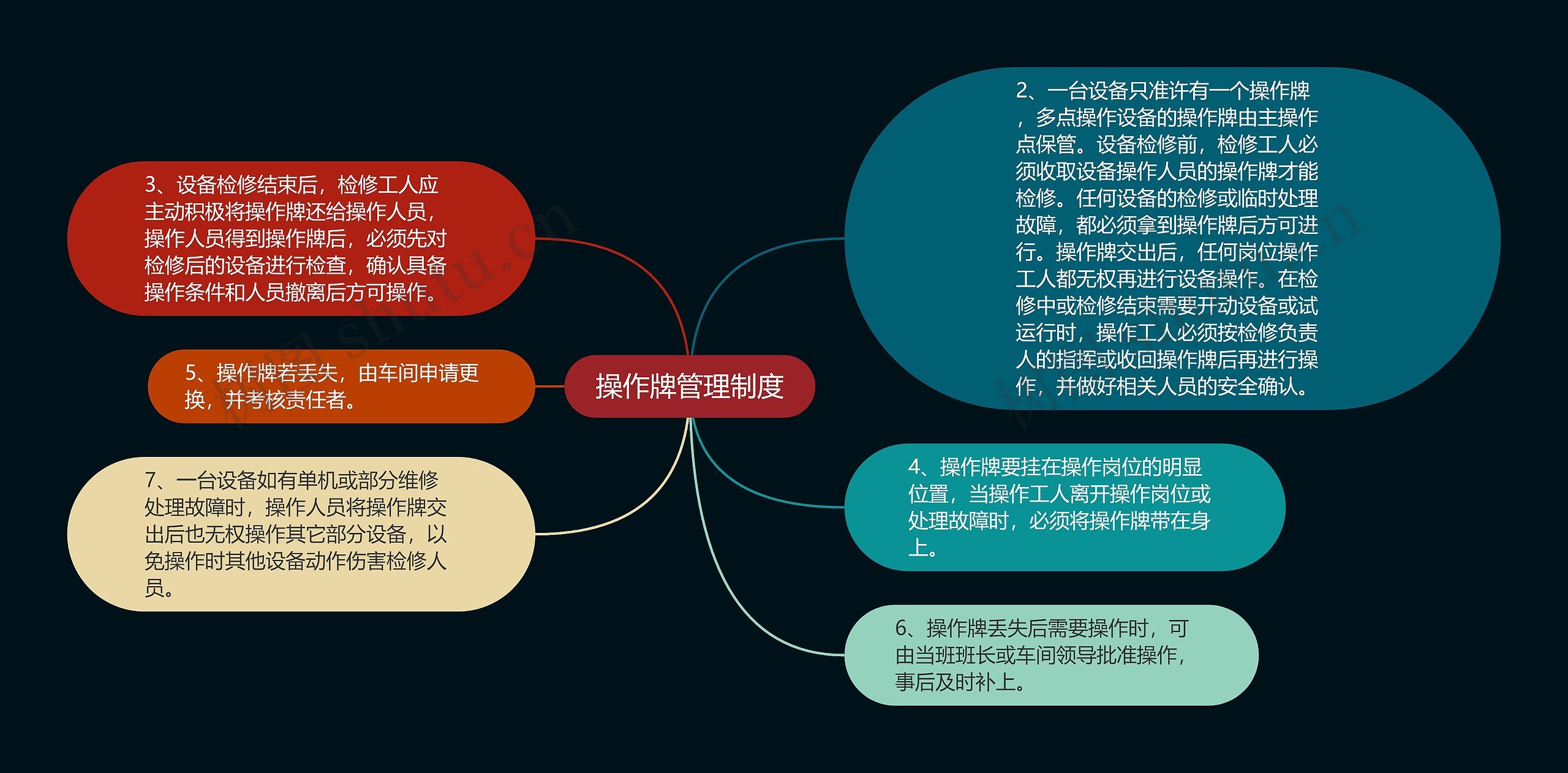 操作牌管理制度思维导图