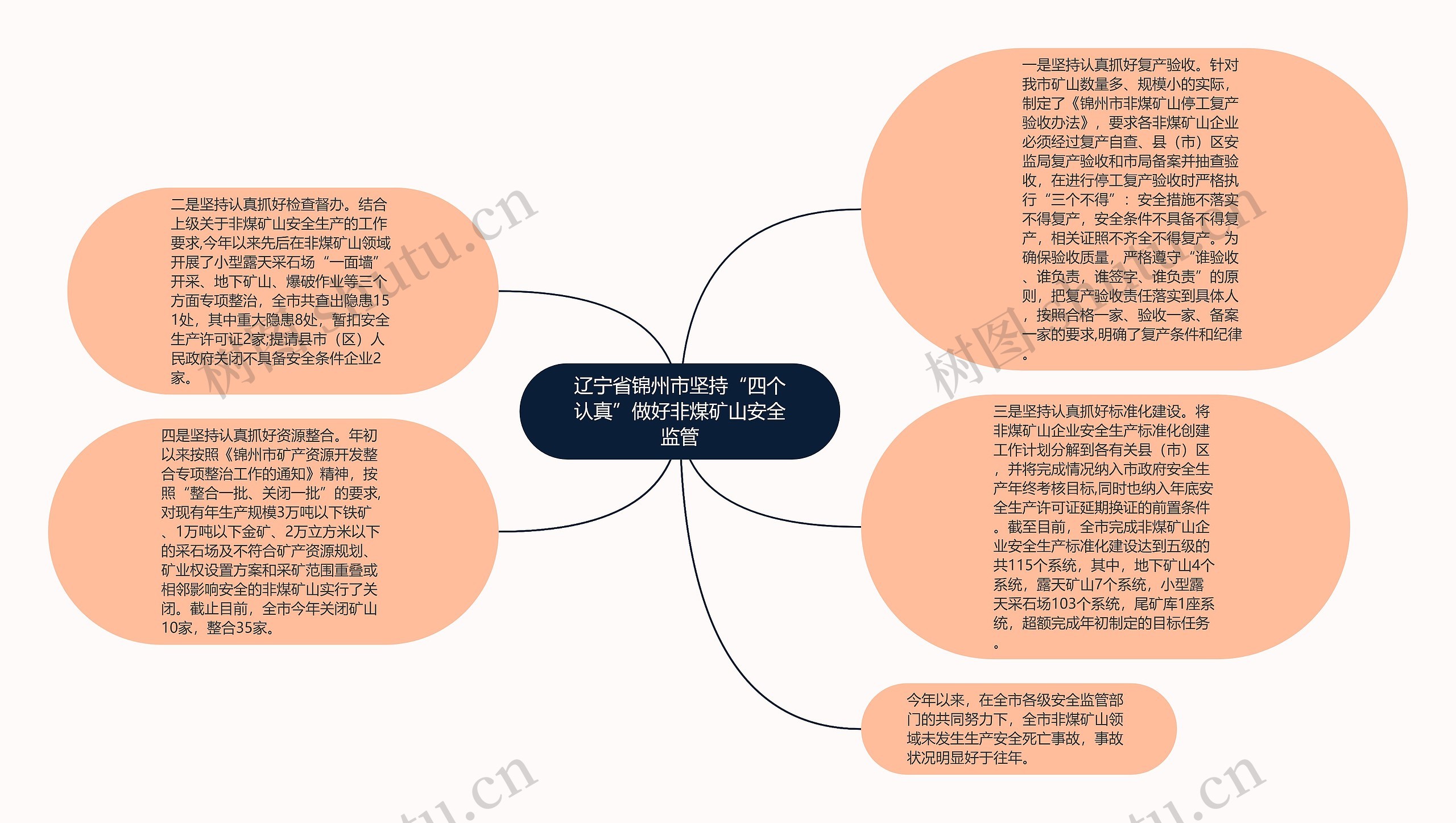 辽宁省锦州市坚持“四个认真”做好非煤矿山安全监管思维导图