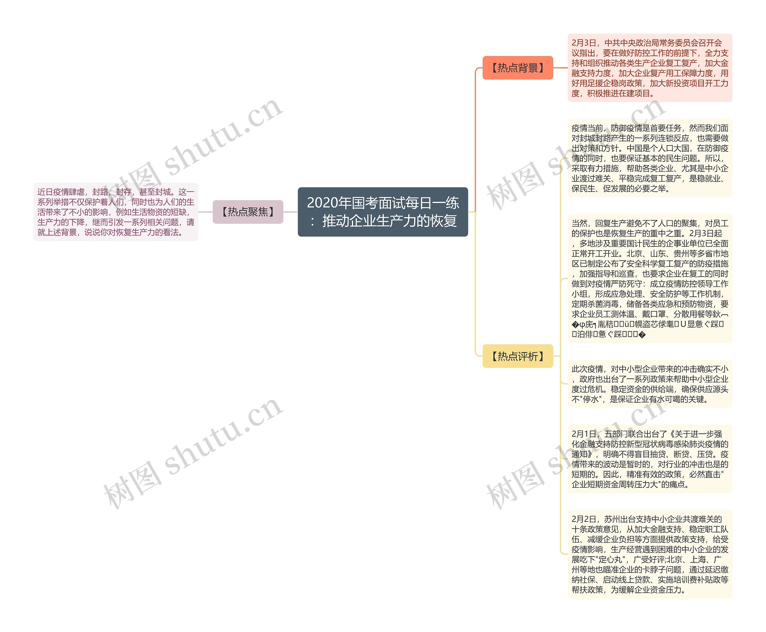 2020年国考面试每日一练：推动企业生产力的恢复思维导图