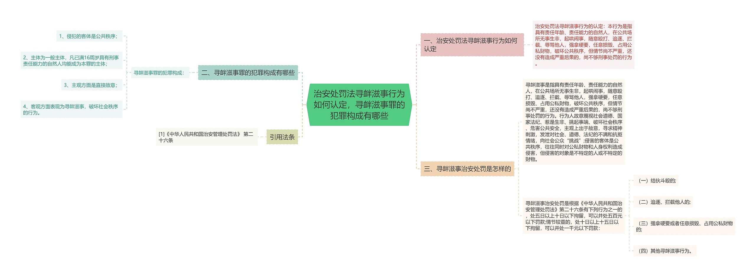 治安处罚法寻衅滋事行为如何认定，寻衅滋事罪的犯罪构成有哪些思维导图