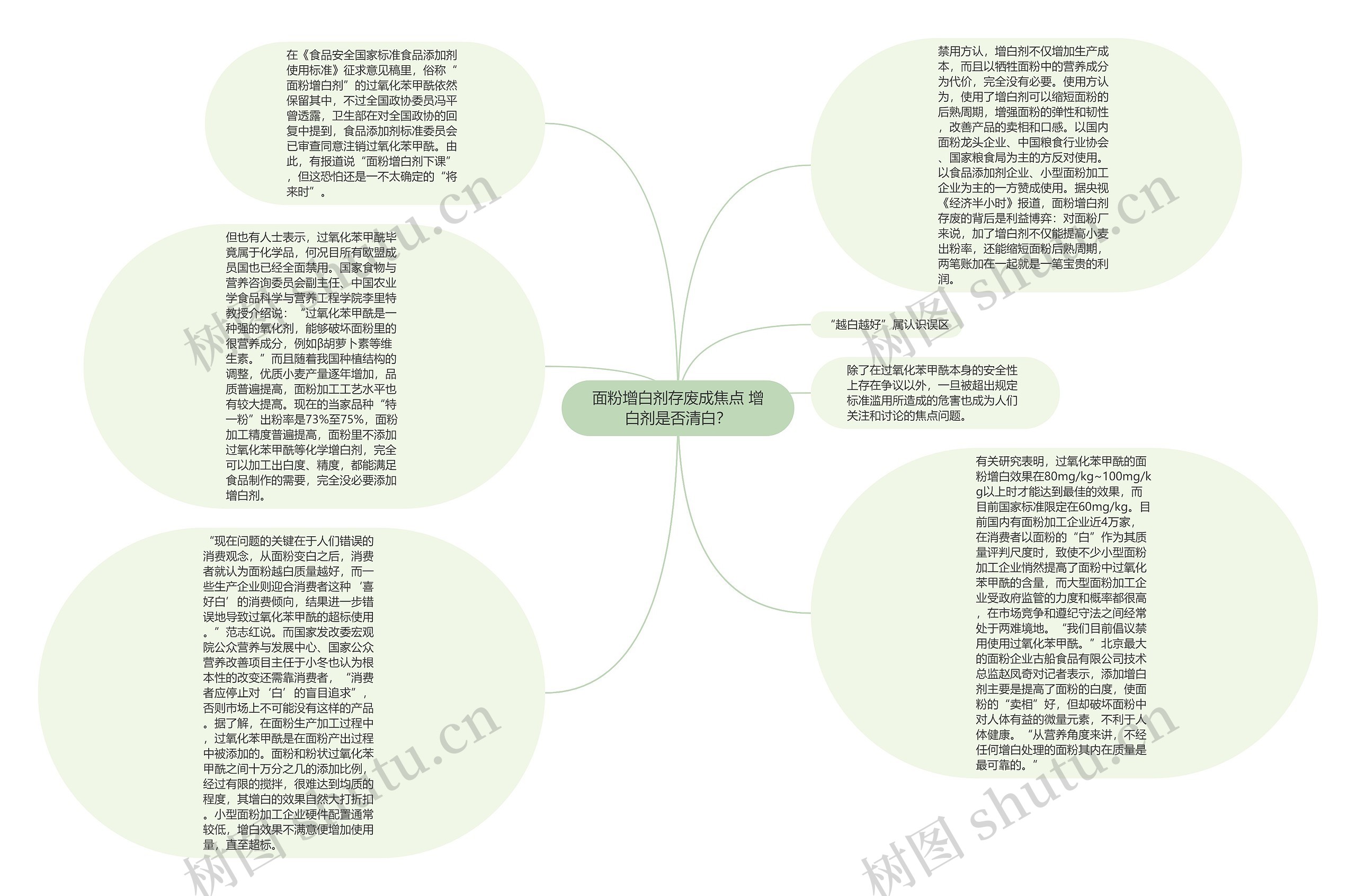 面粉增白剂存废成焦点 增白剂是否清白？思维导图