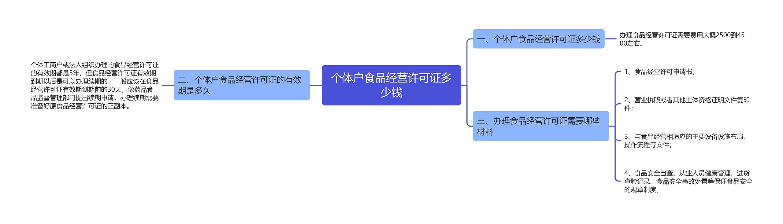 个体户食品经营许可证多少钱思维导图