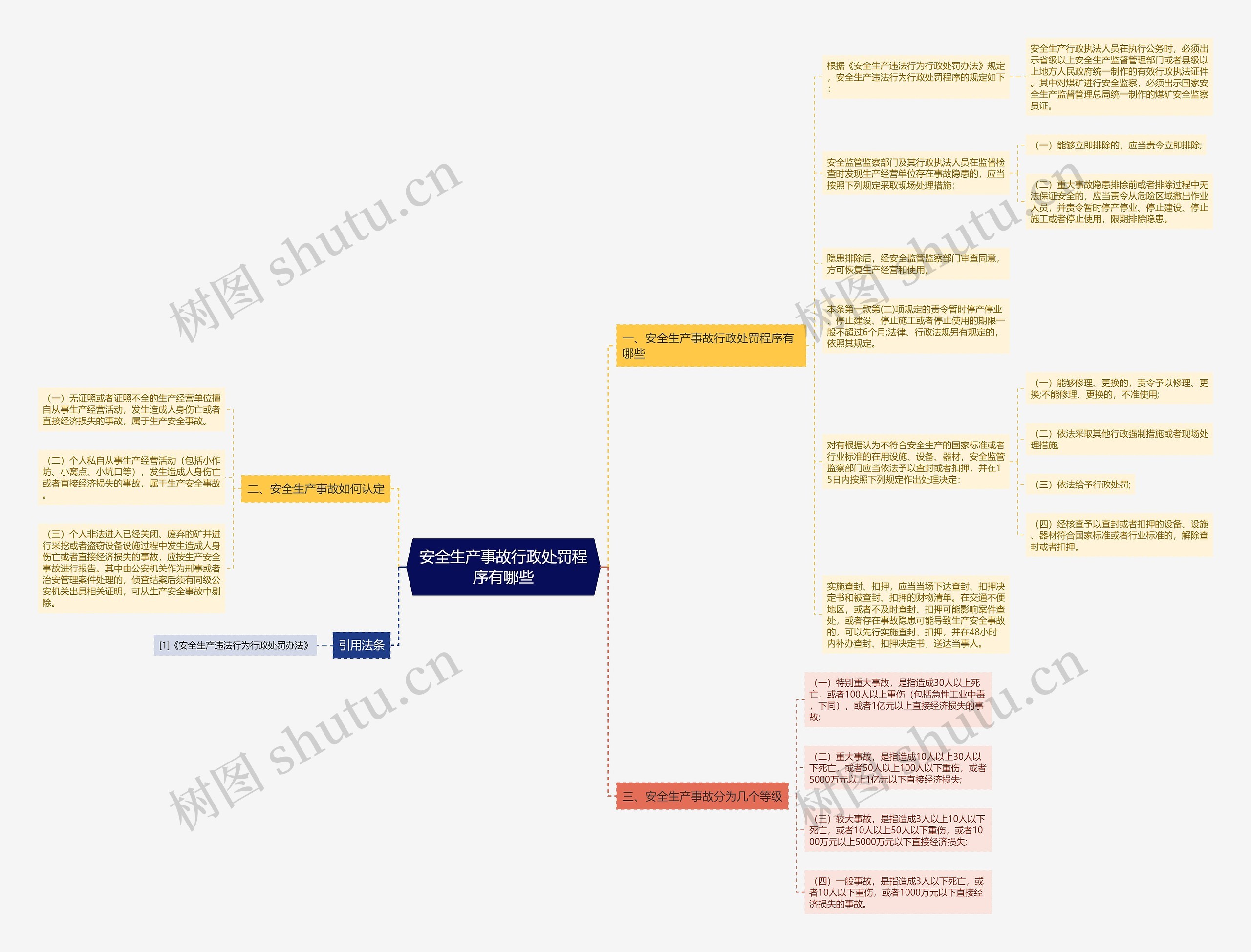 安全生产事故行政处罚程序有哪些思维导图