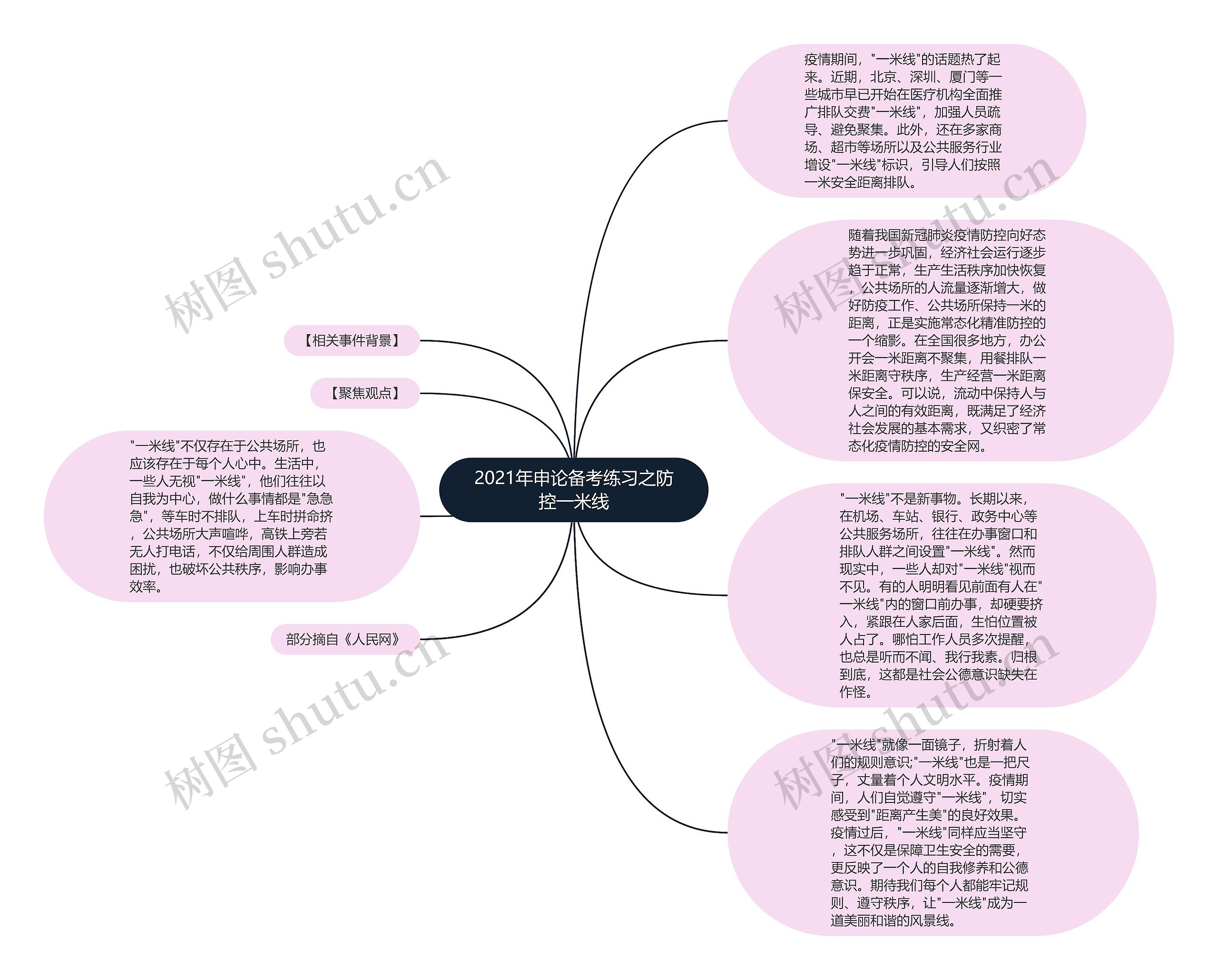 2021年申论备考练习之防控一米线思维导图