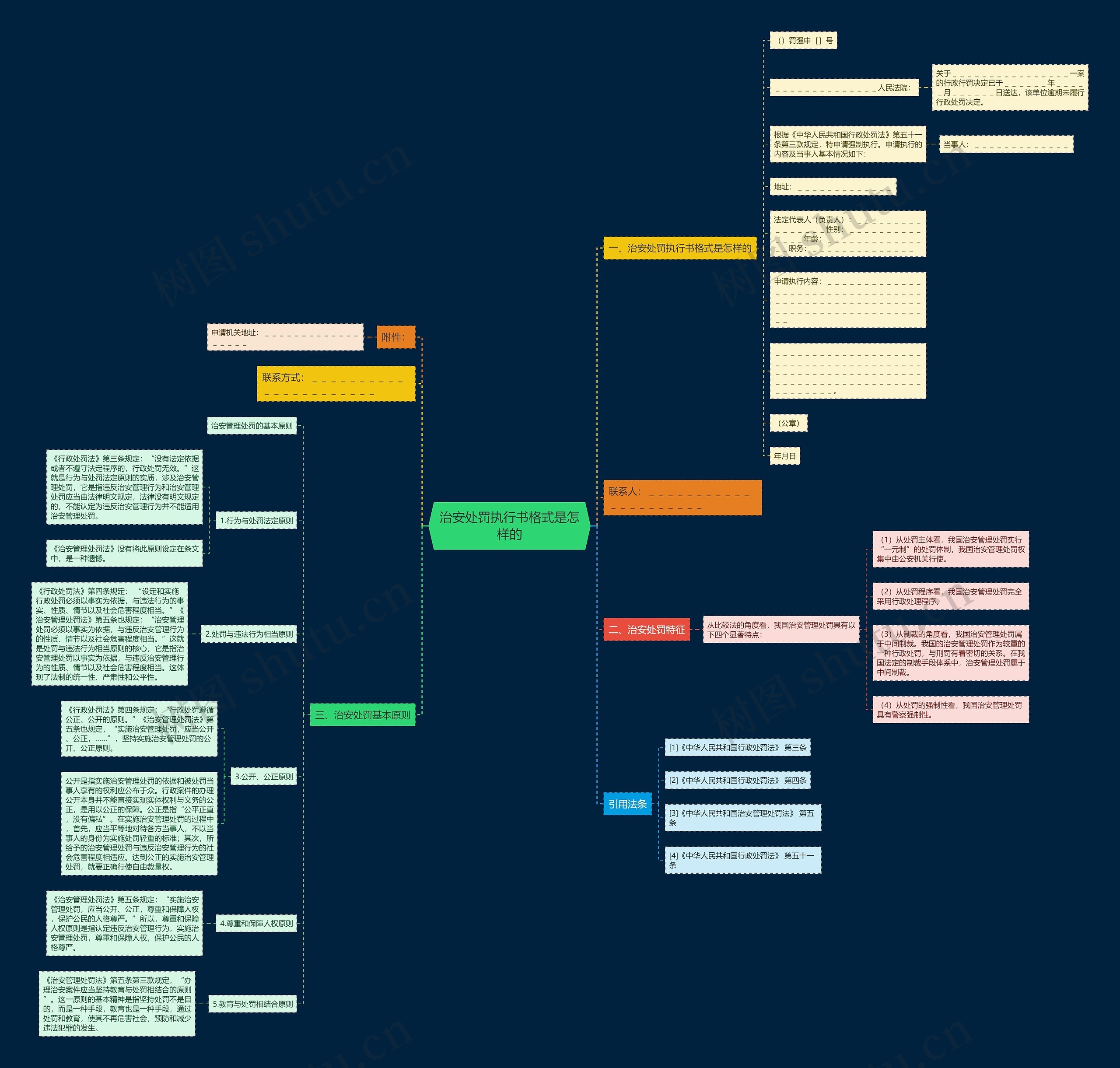 治安处罚执行书格式是怎样的思维导图