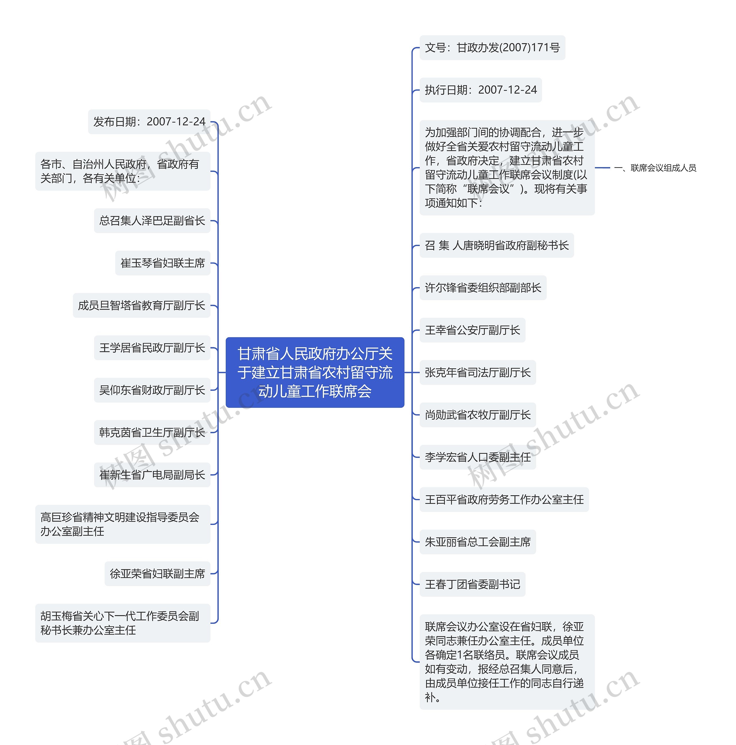 甘肃省人民政府办公厅关于建立甘肃省农村留守流动儿童工作联席会思维导图