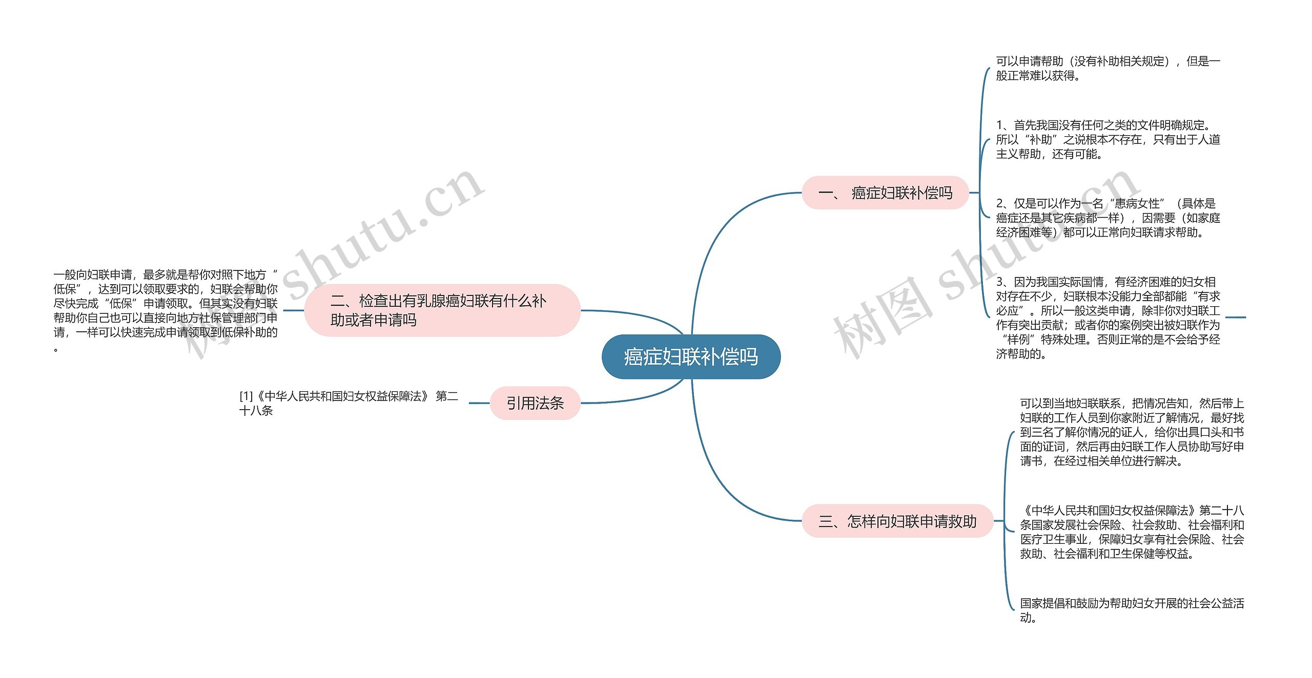 癌症妇联补偿吗