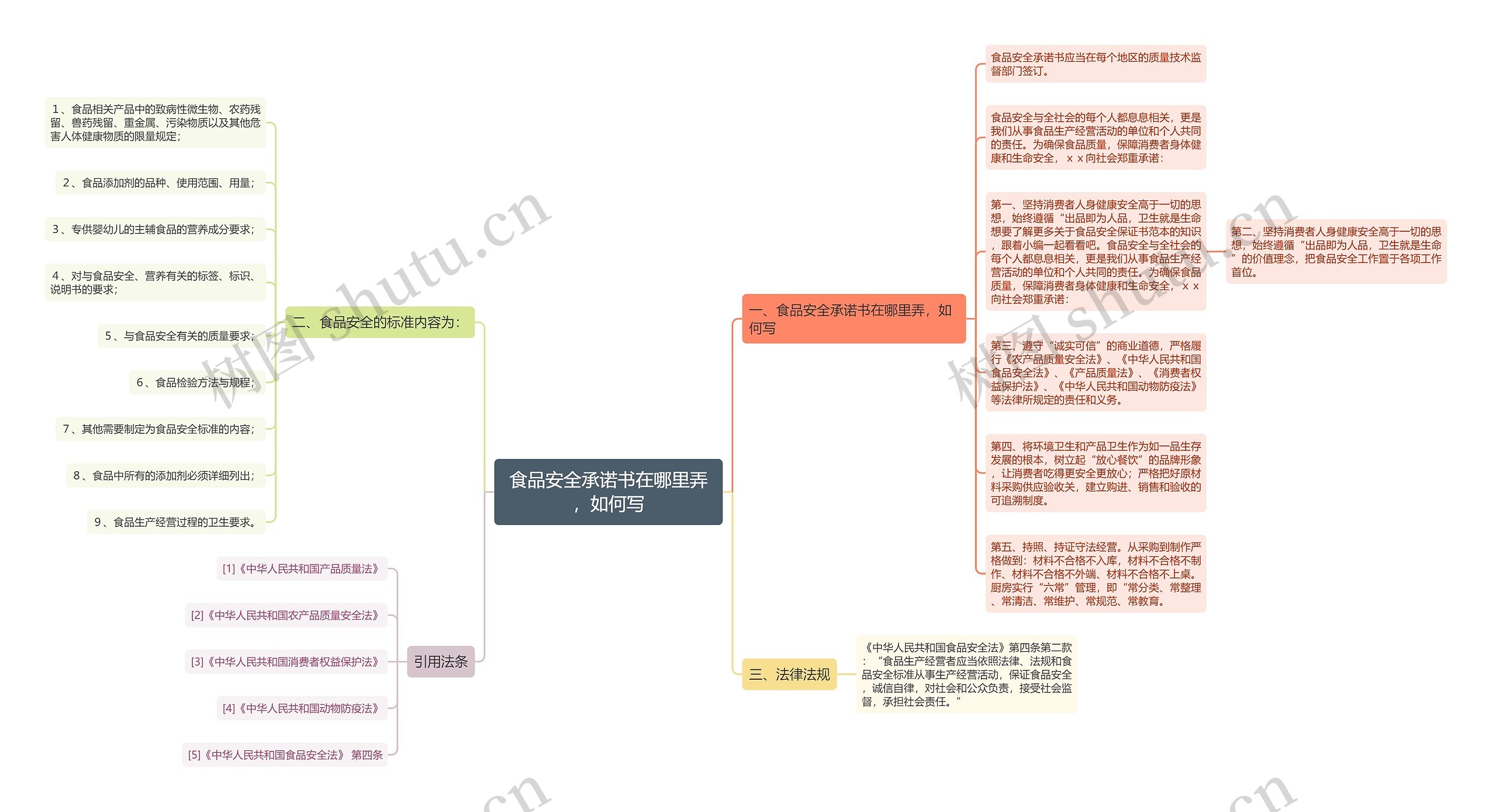 食品安全承诺书在哪里弄，如何写思维导图