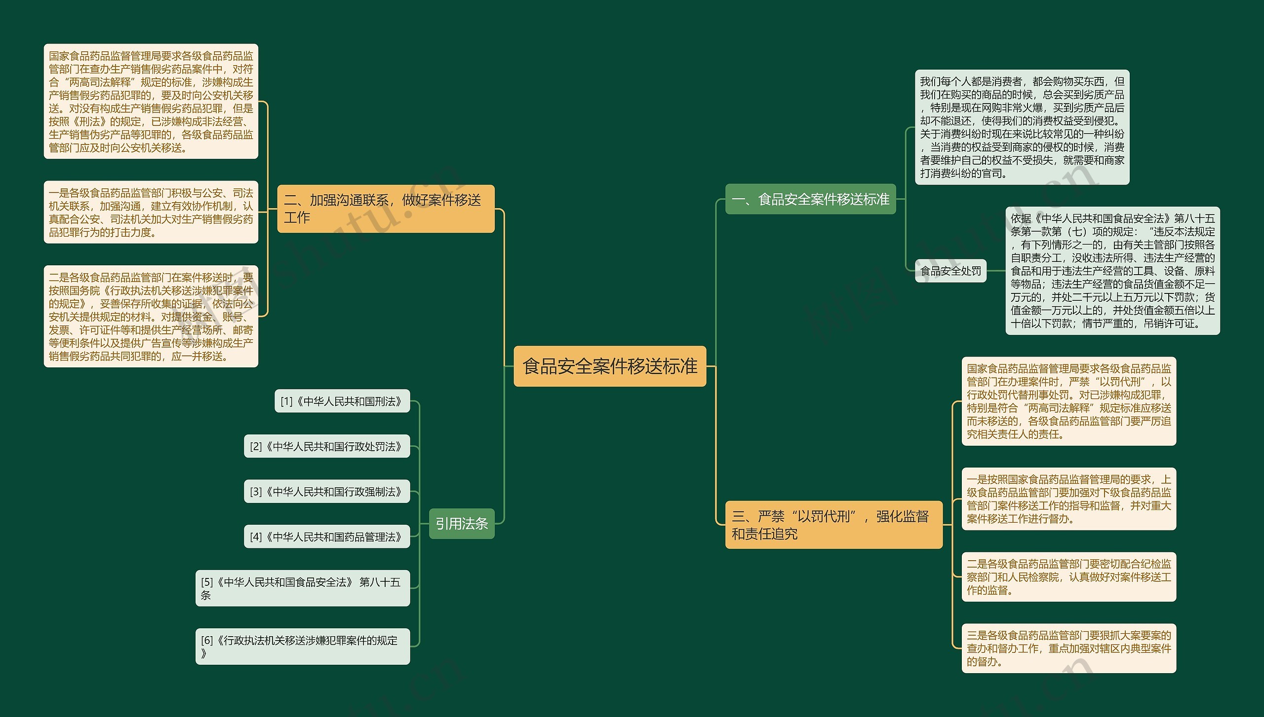食品安全案件移送标准思维导图
