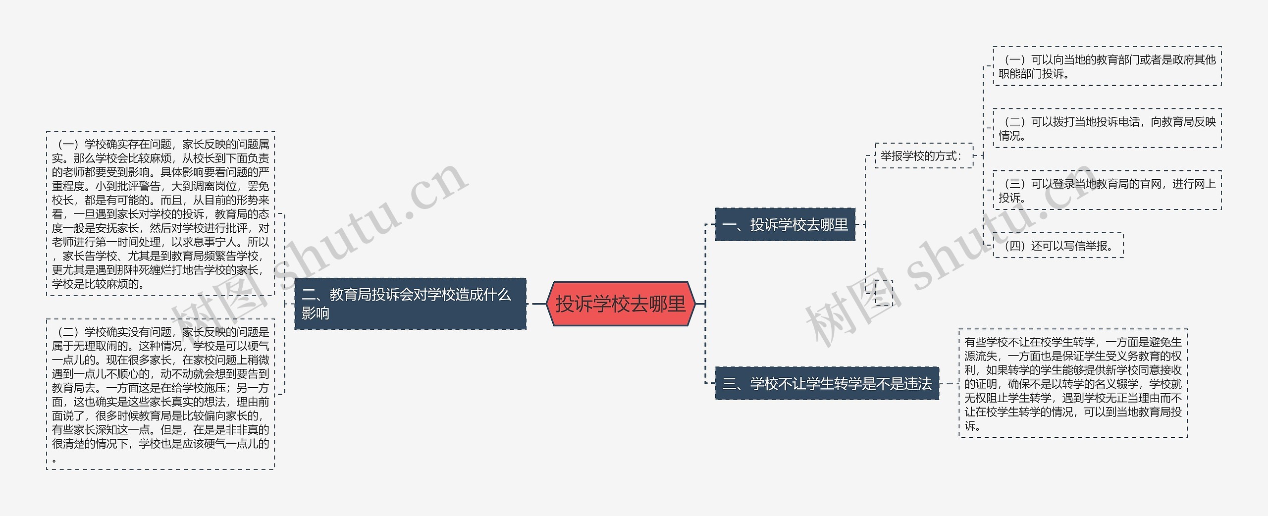 投诉学校去哪里思维导图