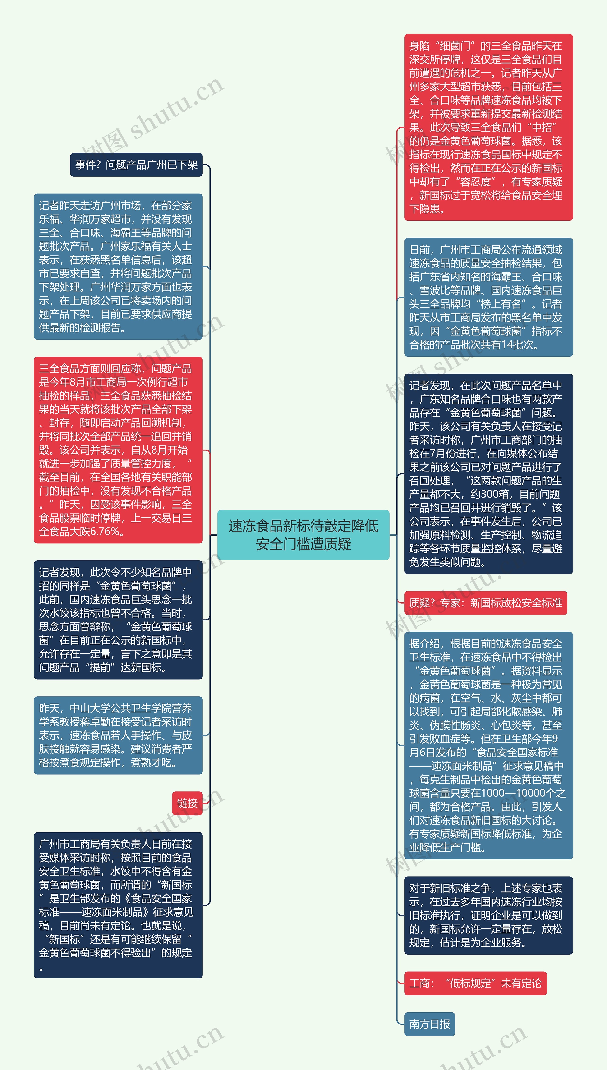 速冻食品新标待敲定降低安全门槛遭质疑思维导图