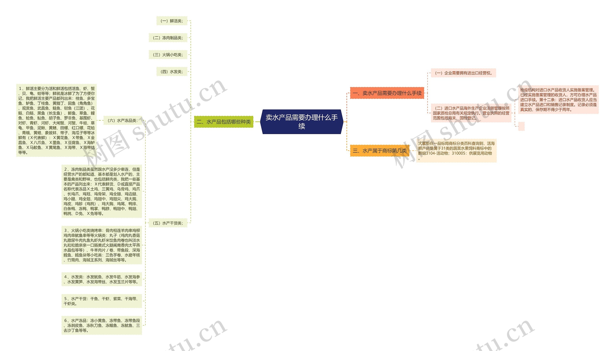 卖水产品需要办理什么手续思维导图