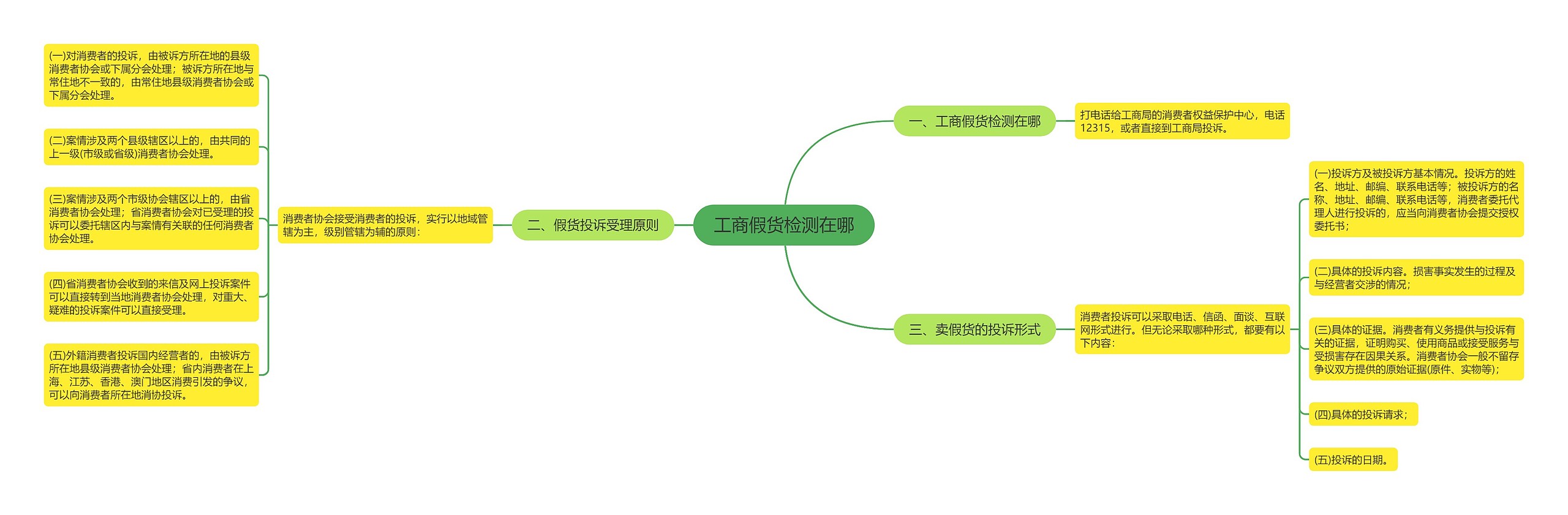 工商假货检测在哪思维导图